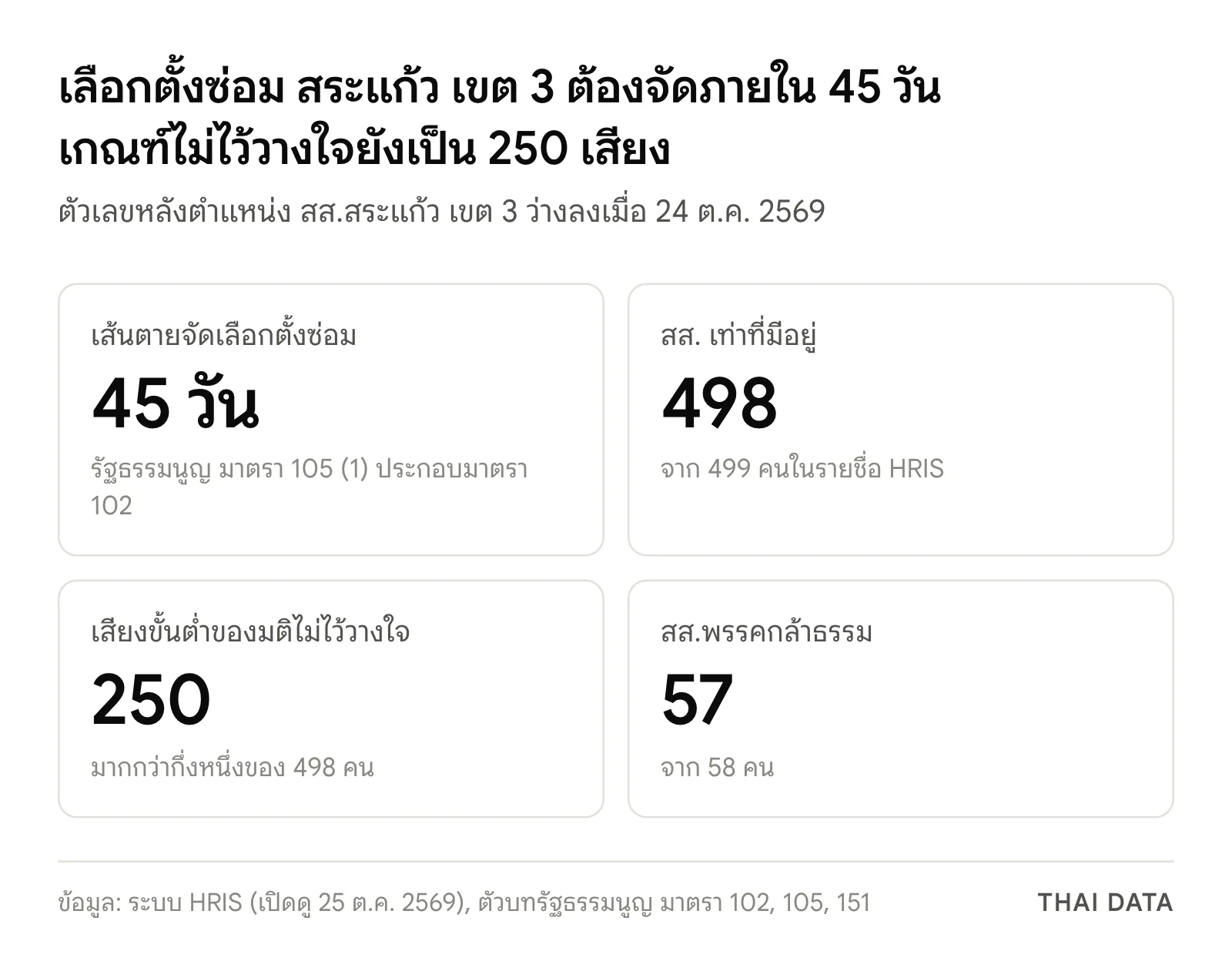 ภาพสรุปเลือกตั้งซ่อม สระแก้ว เขต 3: ต้องจัดภายใน 45 วัน สภาเหลือ สส. 498 คน มติไม่ไว้วางใจยังต้องได้ 250 เสียง และพรรคกล้าธรรมเหลือ 57 คน