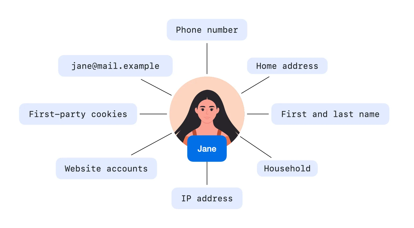 ภาพตัวอย่าง identity graph ของ WebKit: โปรไฟล์ของ Jane เชื่อมกับอีเมล หมายเลขโทรศัพท์ ที่อยู่บ้าน ชื่อ ครัวเรือน หมายเลข IP บัญชีเว็บไซต์ และ first-party cookies