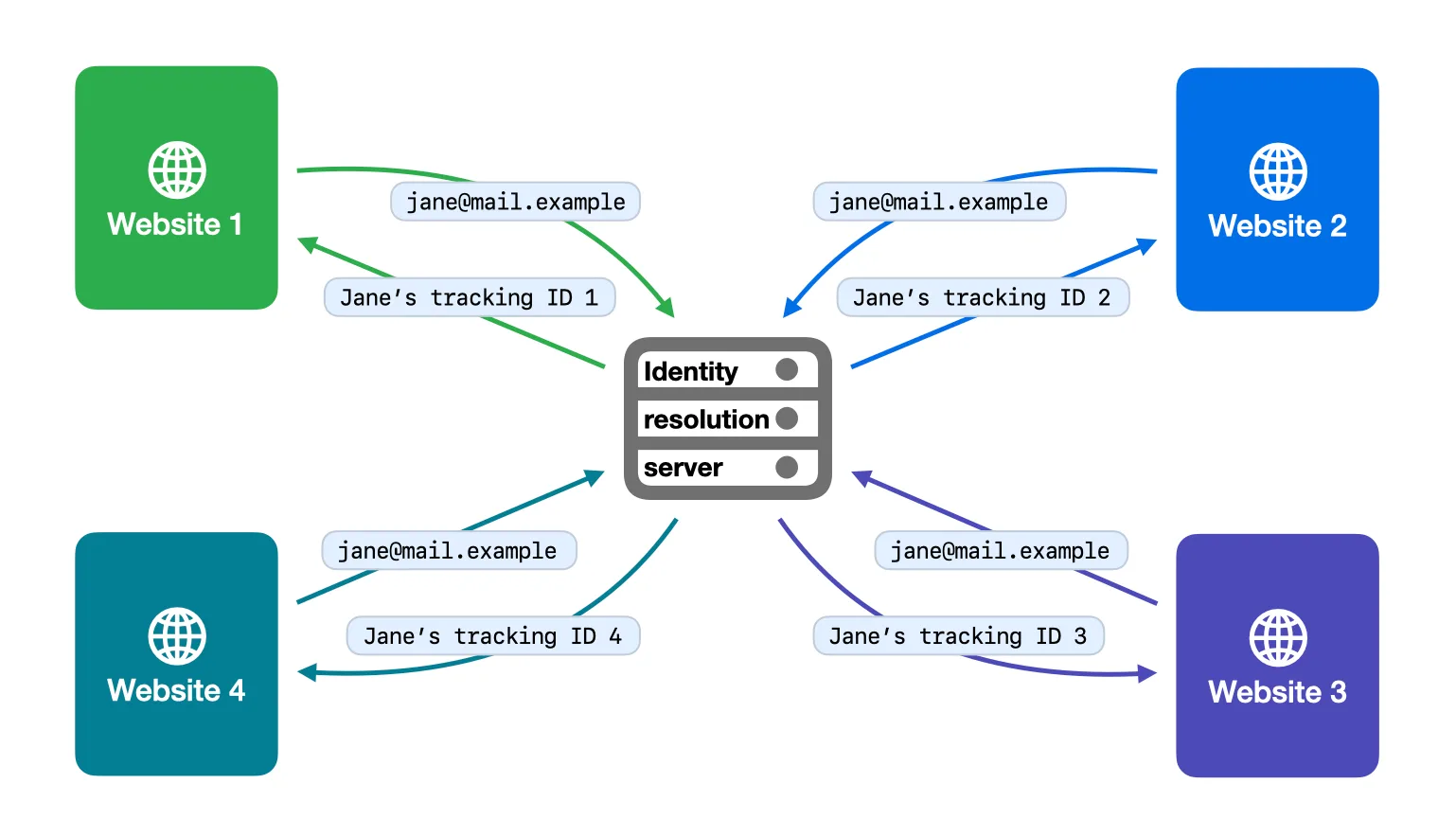 แผนภาพของ WebKit: เว็บไซต์ 4 แห่งส่งอีเมล jane@mail.example ไปยังเซิร์ฟเวอร์ identity resolution และได้รหัสติดตามของ Jane กลับมาคนละรหัส