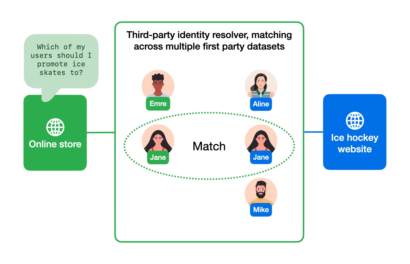 แผนภาพของ WebKit: ตัวกลาง identity resolution จับคู่ Jane ในข้อมูลของร้านค้าออนไลน์กับ Jane ในข้อมูลของเว็บไซต์ฮอกกี้น้ำแข็ง เพื่อเลือกคนที่จะโปรโมตรองเท้าสเกต