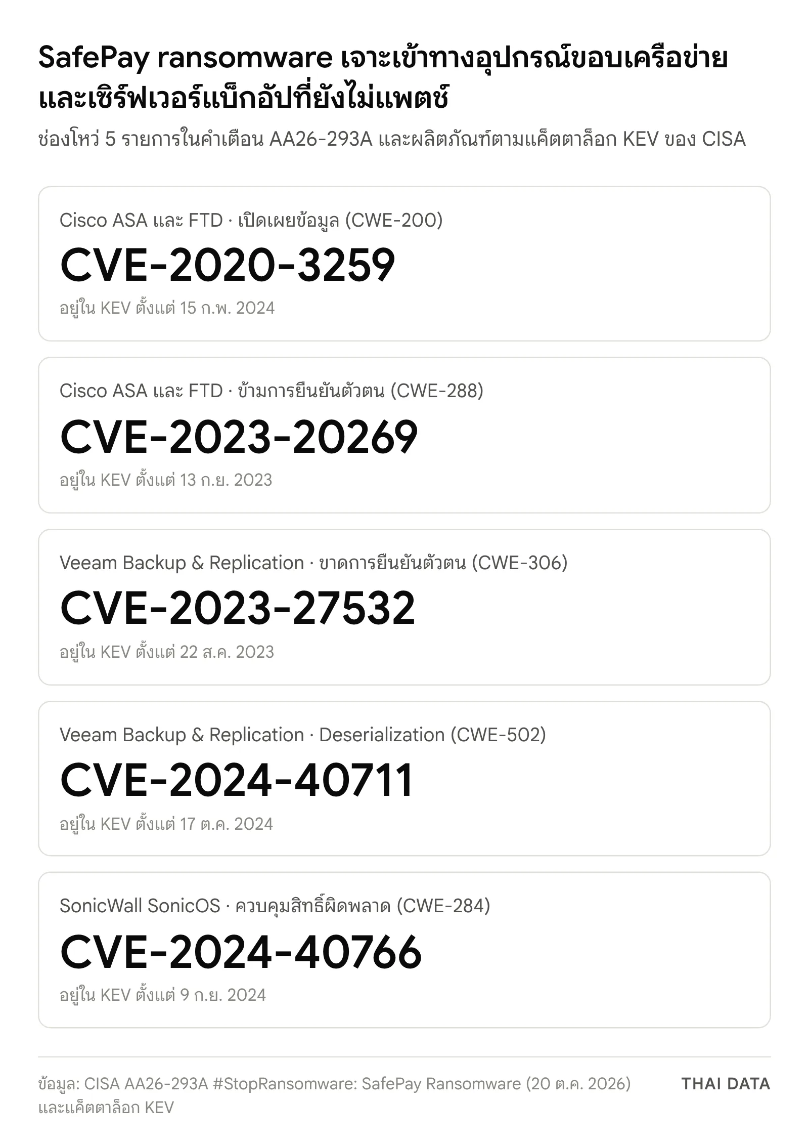 ภาพสรุปช่องโหว่ 5 รายการที่ SafePay ransomware ใช้เจาะระบบ: CVE-2020-3259 และ CVE-2023-20269 ใน Cisco ASA และ FTD, CVE-2023-27532 และ CVE-2024-40711 ใน Veeam Backup & Replication และ CVE-2024-40766 ใน SonicWall SonicOS