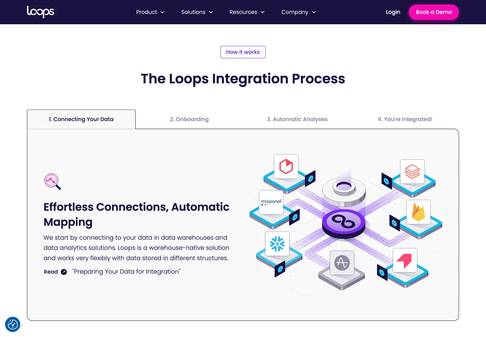 ภาพหน้าจอหน้า The Loops Integration Process บนเว็บไซต์ Loops อธิบายการเชื่อมต่อกับคลังข้อมูลและเครื่องมือวิเคราะห์ขององค์กร