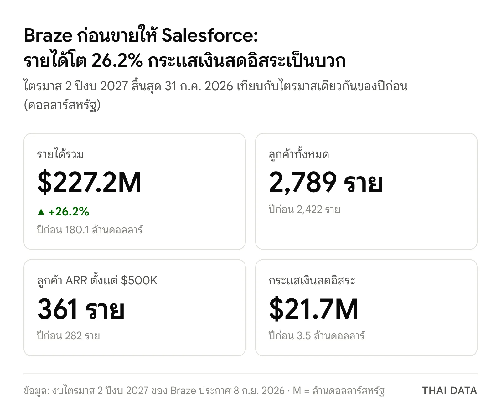 ภาพสรุปตัวเลขของ Braze ก่อนดีล Salesforce ซื้อ Braze: รายได้ไตรมาส 2 ปีงบ 2027 อยู่ที่ 227.2 ล้านดอลลาร์ โต 26.2% ลูกค้า 2,789 ราย ลูกค้า ARR ตั้งแต่ 500,000 ดอลลาร์ 361 ราย และกระแสเงินสดอิสระ 21.7 ล้านดอลลาร์