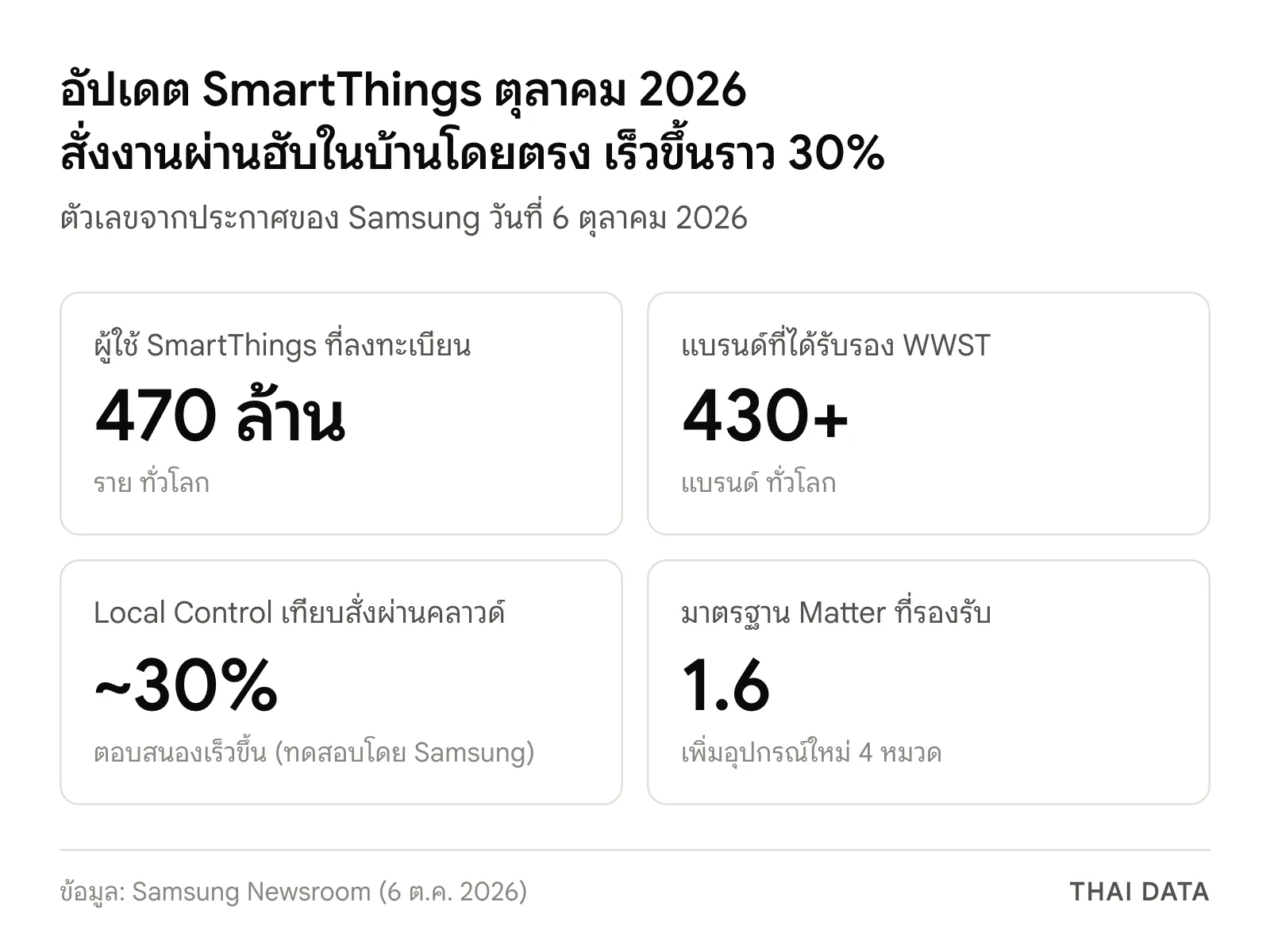 สรุปตัวเลขอัปเดต SmartThings Now: ผู้ใช้ลงทะเบียน 470 ล้านราย แบรนด์ WWST มากกว่า 430 แบรนด์ Local Control ตอบสนองเร็วขึ้นราว 30% และรองรับ Matter 1.6 พร้อมอุปกรณ์ใหม่ 4 หมวด