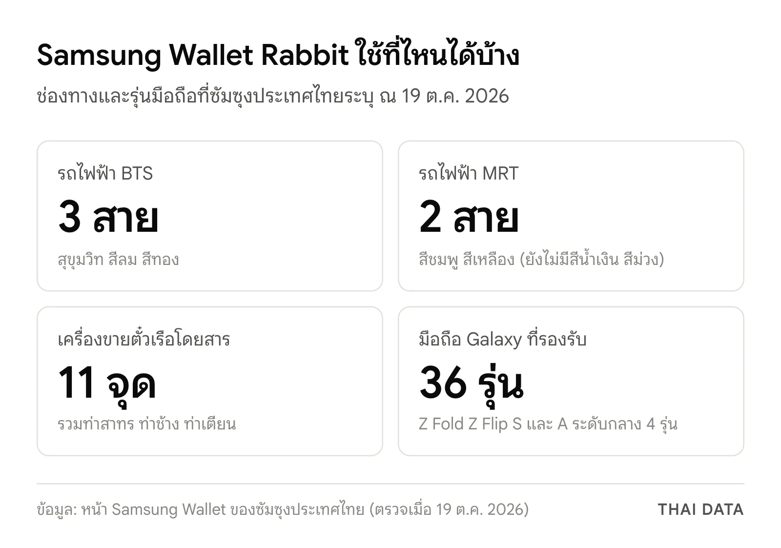 ภาพสรุป Samsung Wallet Rabbit: ใช้กับ BTS 3 สาย MRT 2 สาย เครื่องขายตั๋วเรือ 11 จุด และรองรับมือถือ Galaxy 36 รุ่น