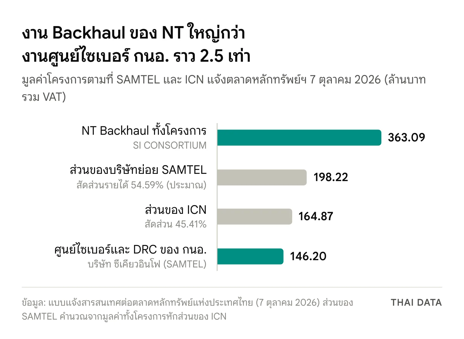 กราฟแท่งมูลค่าสัญญา: งานขยายโครงข่าย Backhaul ของ NT ทั้งโครงการ 363.09 ล้านบาท แบ่งเป็นส่วนของบริษัทย่อย SAMTEL ราว 198.22 ล้านบาท และ ICN 164.87 ล้านบาท ส่วนงานศูนย์ไซเบอร์และ DRC ของ กนอ. 146.20 ล้านบาท