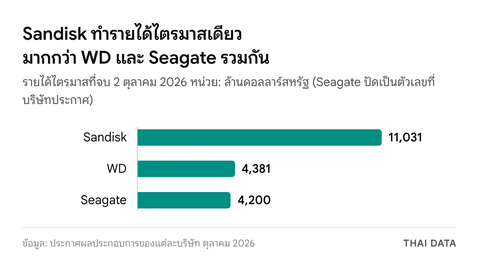กราฟแท่งรายได้ไตรมาสล่าสุด: Sandisk 11,031 ล้านดอลลาร์ WD 4,381 ล้านดอลลาร์ Seagate ราว 4,200 ล้านดอลลาร์