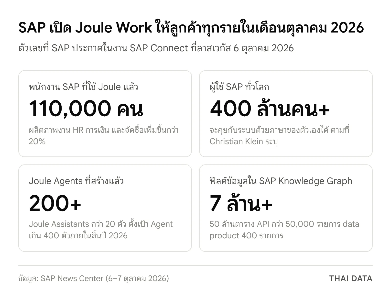 ภาพสรุปตัวเลข Joule Work จากงาน SAP Connect 2026: พนักงาน SAP 110,000 คนใช้ Joule แล้ว ผู้ใช้ SAP กว่า 400 ล้านคน Joule Agents กว่า 200 ตัว และ SAP Knowledge Graph กว่า 7 ล้านฟิลด์