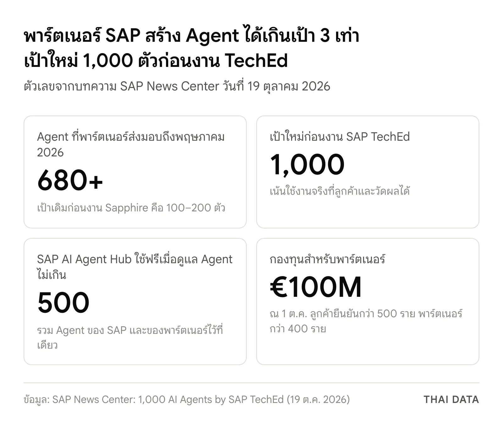 ภาพสรุปตัวเลข SAP AI Agent พาร์ตเนอร์: ส่งมอบกว่า 680 ตัวถึงพฤษภาคม 2026 เป้าใหม่ 1,000 ตัวก่อน TechEd SAP AI Agent Hub ฟรีเมื่อดูแลไม่เกิน 500 Agent และกองทุน 100 ล้านยูโรที่มีลูกค้ายืนยันกว่า 500 ราย