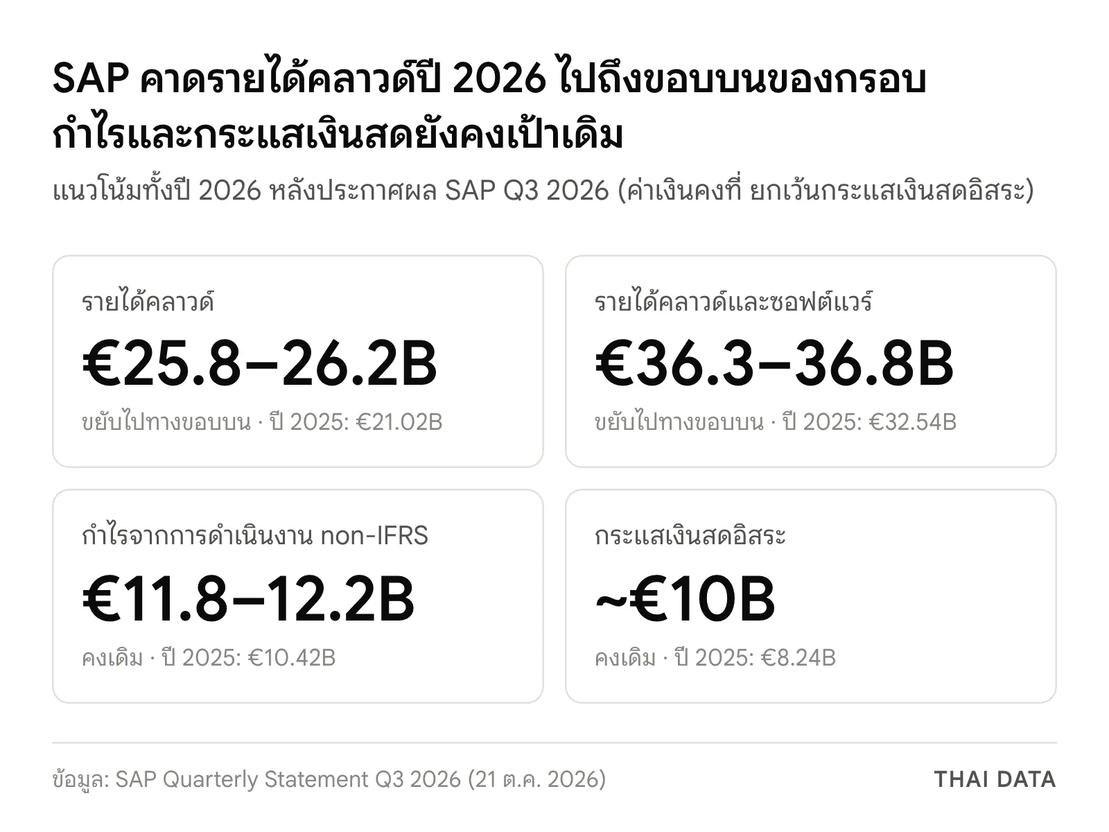 แนวโน้มปี 2026 ของ SAP หลังผล SAP Q3 2026: รายได้คลาวด์ 25,800–26,200 ล้านยูโรทางขอบบน รายได้คลาวด์และซอฟต์แวร์ 36,300–36,800 ล้านยูโร กำไรดำเนินงาน non-IFRS 11,800–12,200 ล้านยูโร และกระแสเงินสดอิสระราว 10,000 ล้านยูโร