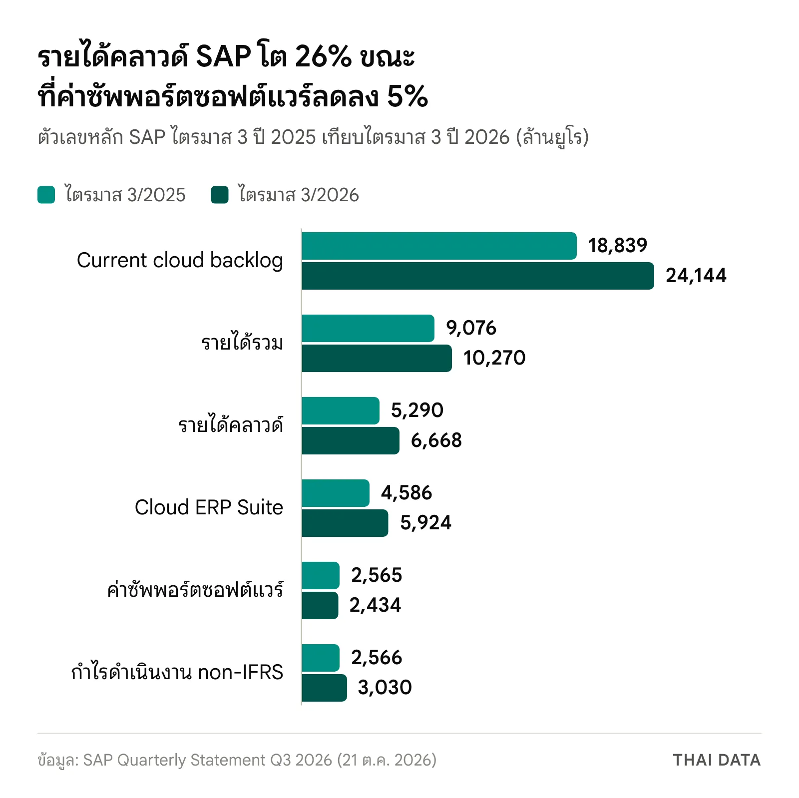 กราฟแท่งผลประกอบการ SAP Q3 2026 เทียบปีก่อน: current cloud backlog 24,144 จาก 18,839 ล้านยูโร รายได้รวม 10,270 จาก 9,076 รายได้คลาวด์ 6,668 จาก 5,290 Cloud ERP Suite 5,924 จาก 4,586 ค่าซัพพอร์ตซอฟต์แวร์ 2,434 จาก 2,565 และกำไรจากการดำเนินงาน non-IFRS 3,030 จาก 2,566 ล้านยูโร