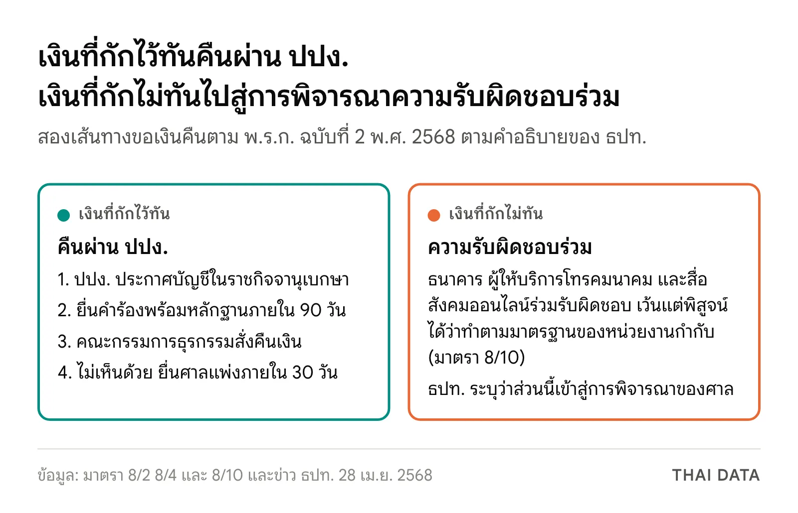 แผนภาพสองเส้นทางขอเงินคืนเมื่อถูกหลอกโอนเงิน: เงินที่กักไว้ทันเข้ากระบวนการของ ปปง. ประกาศในราชกิจจานุเบกษา ยื่นคำร้องภายใน 90 วัน คณะกรรมการธุรกรรมสั่งคืนเงิน และยื่นศาลแพ่งได้ภายใน 30 วันถ้าไม่เห็นด้วย ส่วนเงินที่กักไม่ทันเข้าสู่การพิจารณาของศาลเรื่องความรับผิดชอบร่วมของผู้ให้บริการที่ไม่ทำตามมาตรฐาน