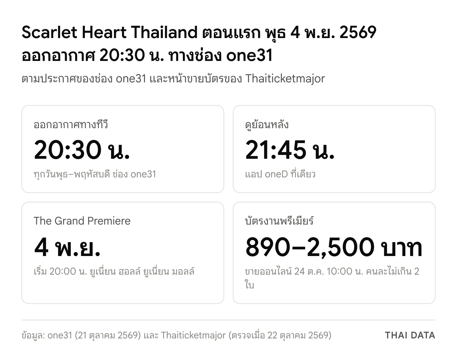 ภาพสรุป Scarlet Heart Thailand ตอนแรก: ออกอากาศพุธ 4 พฤศจิกายน 2569 เวลา 20:30 น. ช่อง one31 ดูย้อนหลังแอป oneD 21:45 น. งาน The Grand Premiere 4 พฤศจิกายน 20:00 น. ที่ยูเนี่ยน ฮอลล์ บัตร 890–2,500 บาท ขาย 24 ตุลาคม 10:00 น.