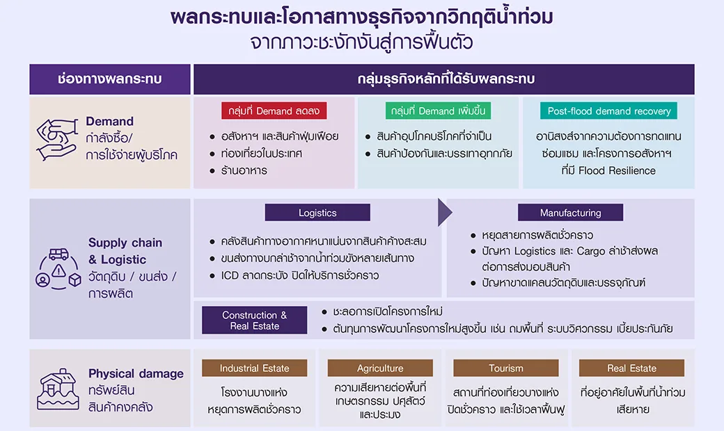 ตารางผลกระทบและโอกาสทางธุรกิจจากน้ำท่วมของ SCB EIC แยกตามกำลังซื้อ โลจิสติกส์และการผลิต และความเสียหายต่อทรัพย์สิน