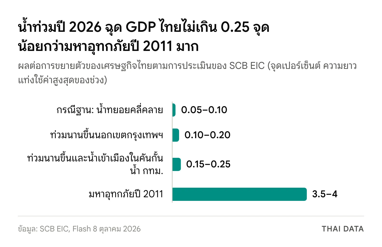 กราฟแท่งผลของน้ำท่วมต่อ GDP ไทยตามการประเมินของ SCB EIC: กรณีฐาน 0.05–0.10 จุด ท่วมนานขึ้นนอกเขตกรุงเทพฯ 0.10–0.20 จุด น้ำเข้าเมืองในคันกั้นน้ำกรุงเทพฯ 0.15–0.25 จุด เทียบกับมหาอุทกภัยปี 2011 ที่ 3.5–4 จุด