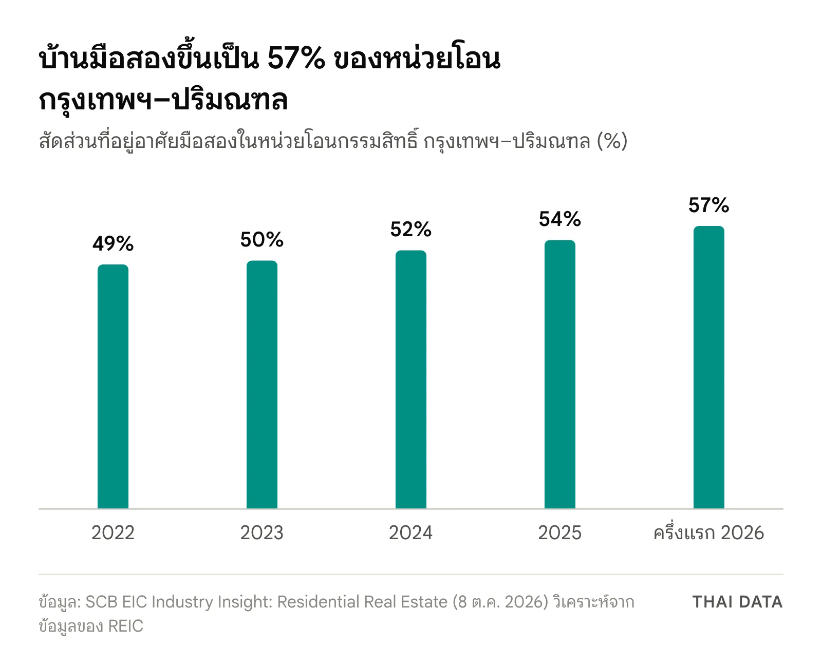กราฟแท่งสัดส่วนที่อยู่อาศัยมือสองในหน่วยโอนกรุงเทพฯ–ปริมณฑล ตามรายงาน SCB EIC เรื่องตลาดที่อยู่อาศัย: 49% ปี 2022, 50% ปี 2023, 52% ปี 2024, 54% ปี 2025 และ 57% ครึ่งแรกปี 2026