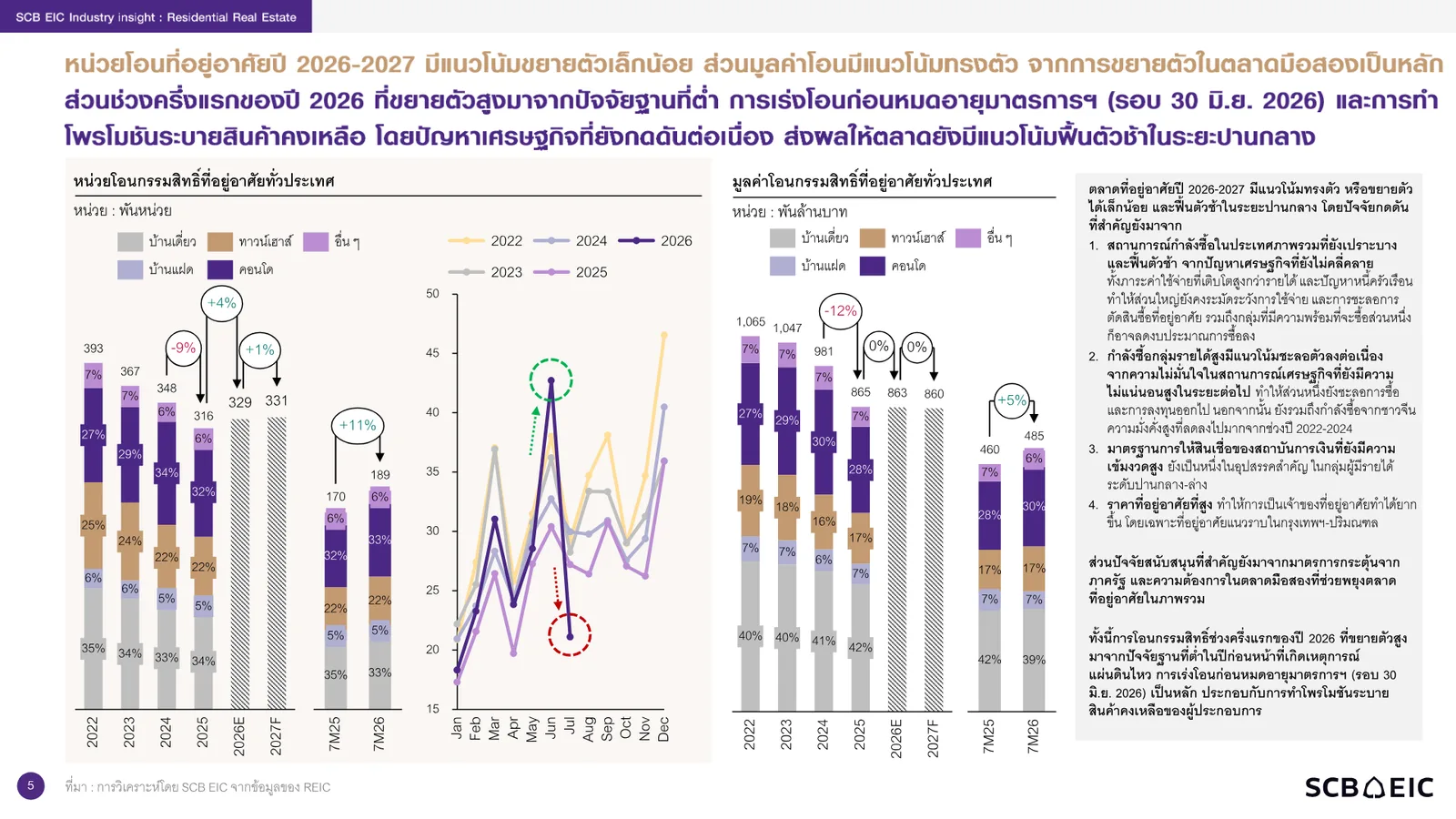 กราฟหน้า 5 ในรายงาน SCB EIC หน่วยโอนที่อยู่อาศัยทั่วประเทศ 393 367 348 316 พันหน่วยในปี 2022–2025 คาด 329 และ 331 พันหน่วยในปี 2026–2027 และมูลค่าโอน 865 863 และ 860 พันล้านบาทในปี 2025–2027