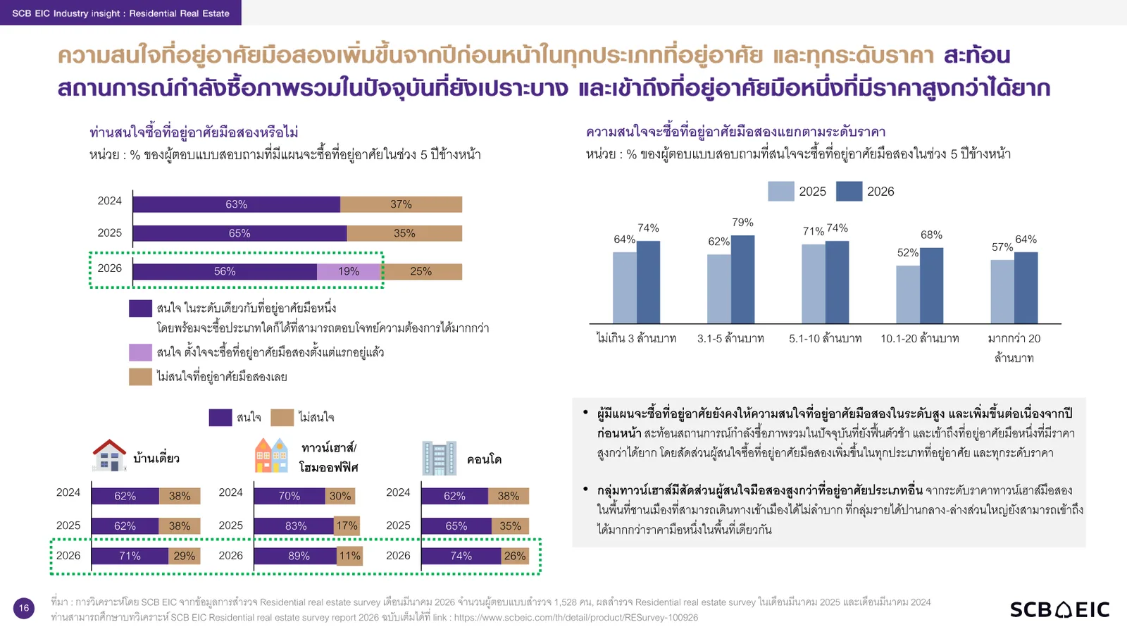 กราฟหน้า 16 ในรายงาน SCB EIC ผลสำรวจปี 2026 ผู้มีแผนซื้อที่อยู่อาศัย 56% สนใจมือสองระดับเดียวกับมือหนึ่ง 19% ตั้งใจซื้อมือสองตั้งแต่แรก และความสนใจเพิ่มขึ้นในทุกระดับราคา