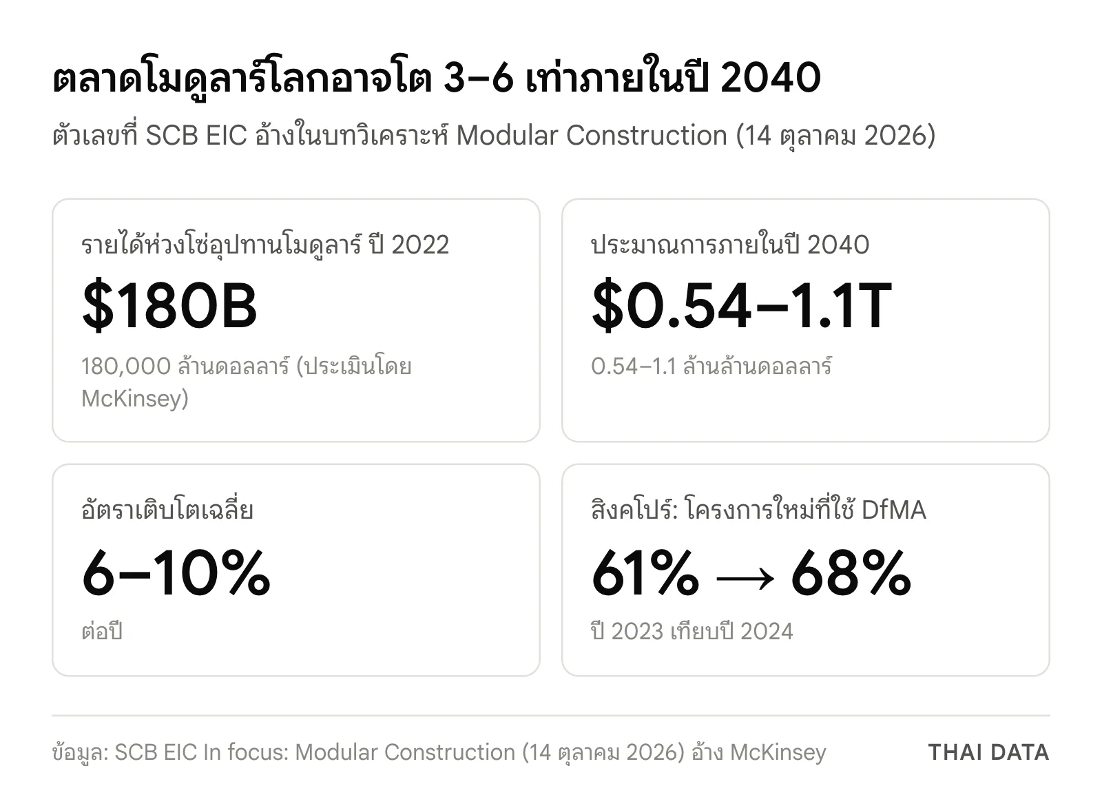 ภาพสรุปตัวเลขเทคโนโลยีโมดูลาร์จาก SCB EIC: รายได้ห่วงโซ่อุปทานโลกปี 2022 180,000 ล้านดอลลาร์ ประมาณการปี 2040 0.54–1.1 ล้านล้านดอลลาร์ โต 6–10% ต่อปี และสิงคโปร์ใช้ DfMA เพิ่มจาก 61% เป็น 68%