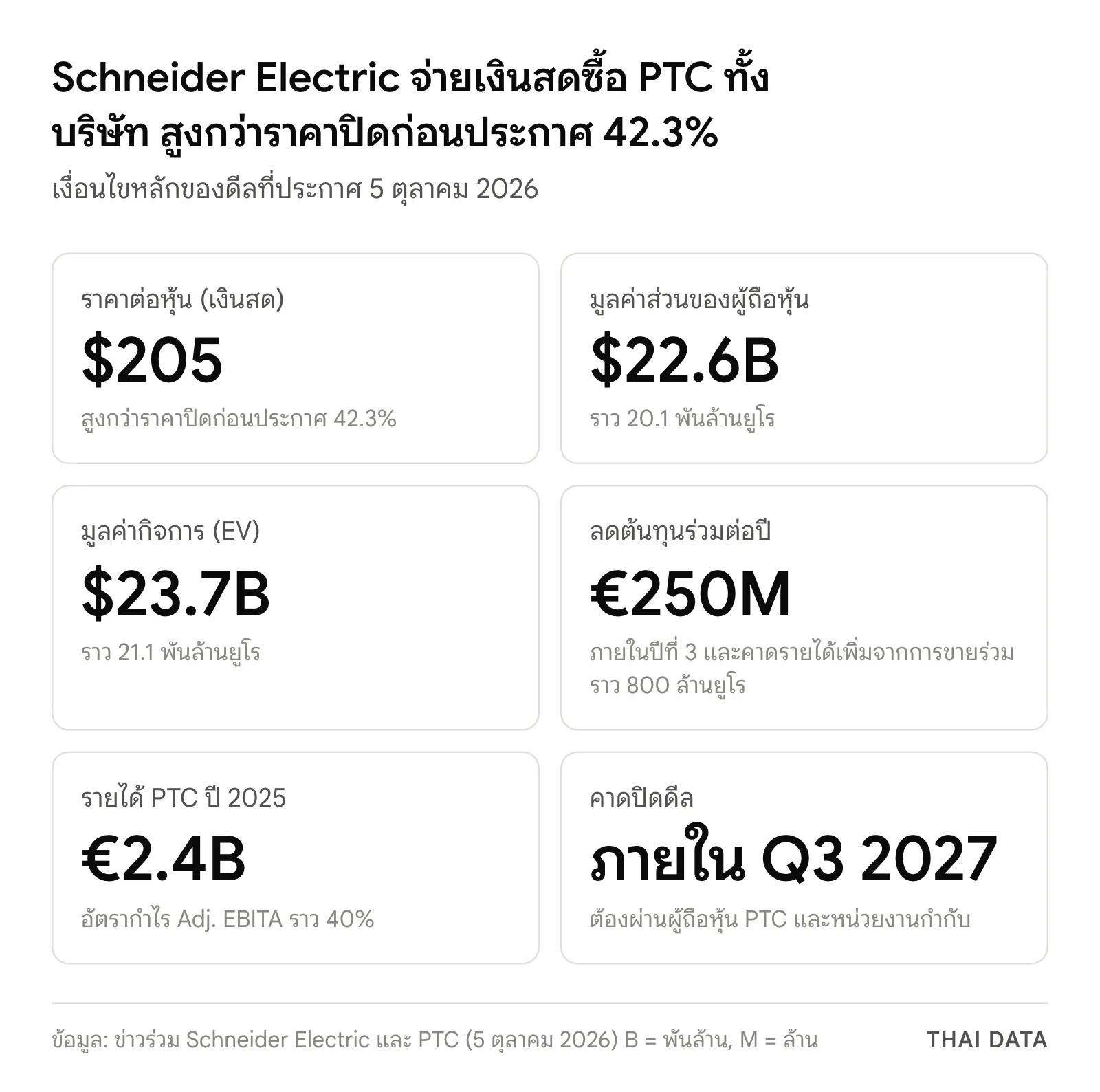 ภาพสรุปดีล Schneider Electric ซื้อ PTC: ราคา 205 ดอลลาร์ต่อหุ้น มูลค่าส่วนของผู้ถือหุ้น 22.6 พันล้านดอลลาร์ มูลค่ากิจการ 23.7 พันล้านดอลลาร์ ลดต้นทุน 250 ล้านยูโรต่อปี รายได้ PTC 2.4 พันล้านยูโร และคาดปิดดีลภายในไตรมาส 3 ปี 2027