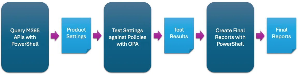 แผนภาพ 3 ขั้นตอนของ ScubaGear: Query M365 APIs with PowerShell, Test Settings against Policies with OPA และ Create Final Reports with PowerShell