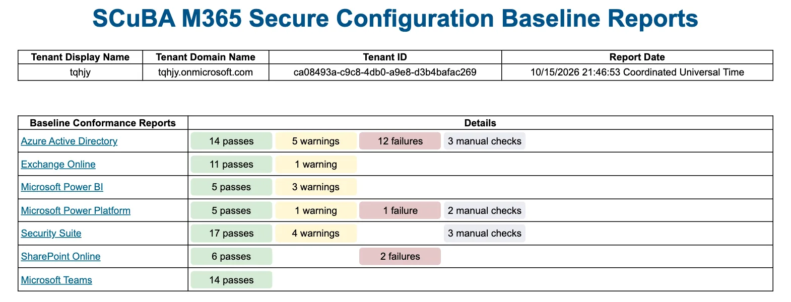 ตัวอย่างรายงาน SCuBA M365 Secure Configuration Baseline ที่สร้างด้วย ScubaGear 2.0 แสดงจำนวน passes warnings failures และ manual checks ของ 7 บริการ