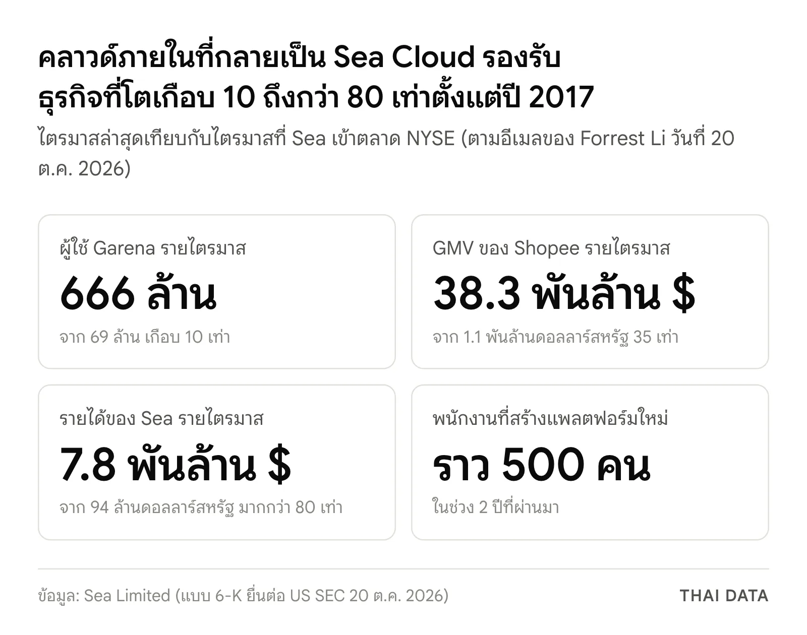 ภาพสรุปตัวเลขเบื้องหลัง Sea Cloud: ผู้ใช้ Garena 666 ล้าน GMV ของ Shopee 38.3 พันล้านดอลลาร์สหรัฐ รายได้ Sea 7.8 พันล้านดอลลาร์สหรัฐต่อไตรมาส และพนักงานราว 500 คนที่สร้างแพลตฟอร์มใหม่