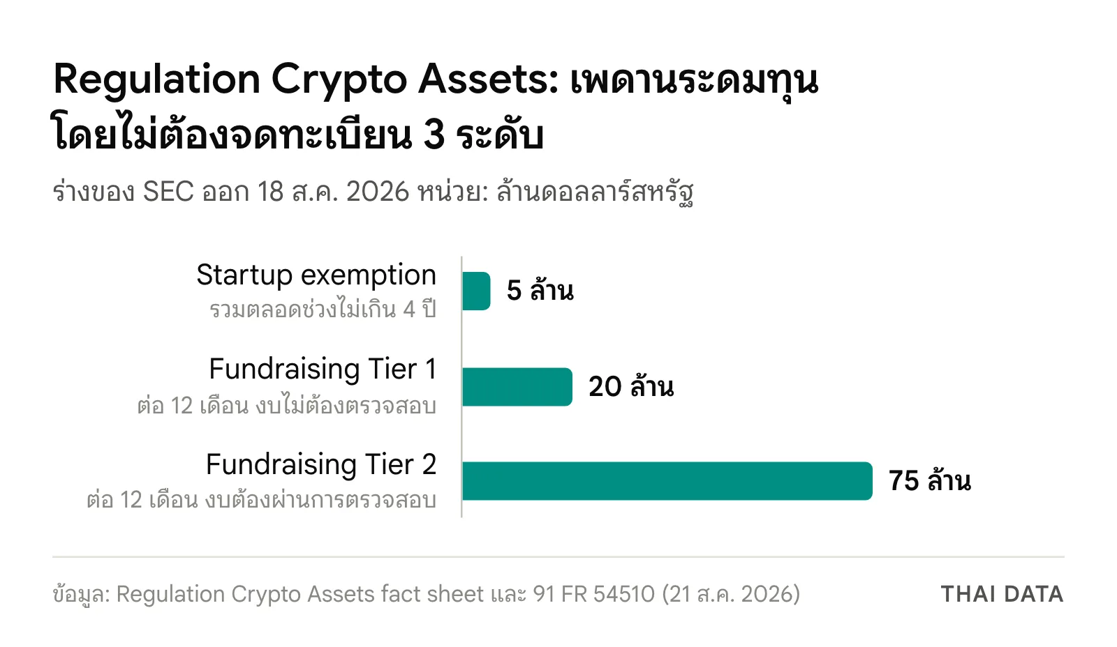 กราฟแท่งเพดานระดมทุนใน Regulation Crypto Assets: startup exemption 5 ล้านดอลลาร์สหรัฐตลอดช่วงไม่เกิน 4 ปี fundraising Tier 1 20 ล้านดอลลาร์สหรัฐ และ Tier 2 75 ล้านดอลลาร์สหรัฐต่อ 12 เดือน
