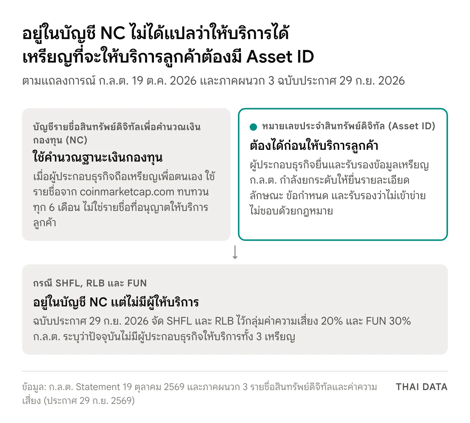 แผนภาพเปรียบเทียบบัญชี NC กับ Asset ID: บัญชี NC ใช้คำนวณเงินกองทุนเมื่อผู้ประกอบธุรกิจถือเหรียญเพื่อตนเอง ทบทวนทุก 6 เดือน ไม่ใช่รายชื่อที่อนุญาต ส่วนการให้บริการเหรียญแก่ลูกค้าต้องได้ Asset ID ก่อน เหรียญ SHFL และ RLB อยู่กลุ่มค่าความเสี่ยง 20% FUN 30% และไม่มีผู้ประกอบธุรกิจให้บริการ