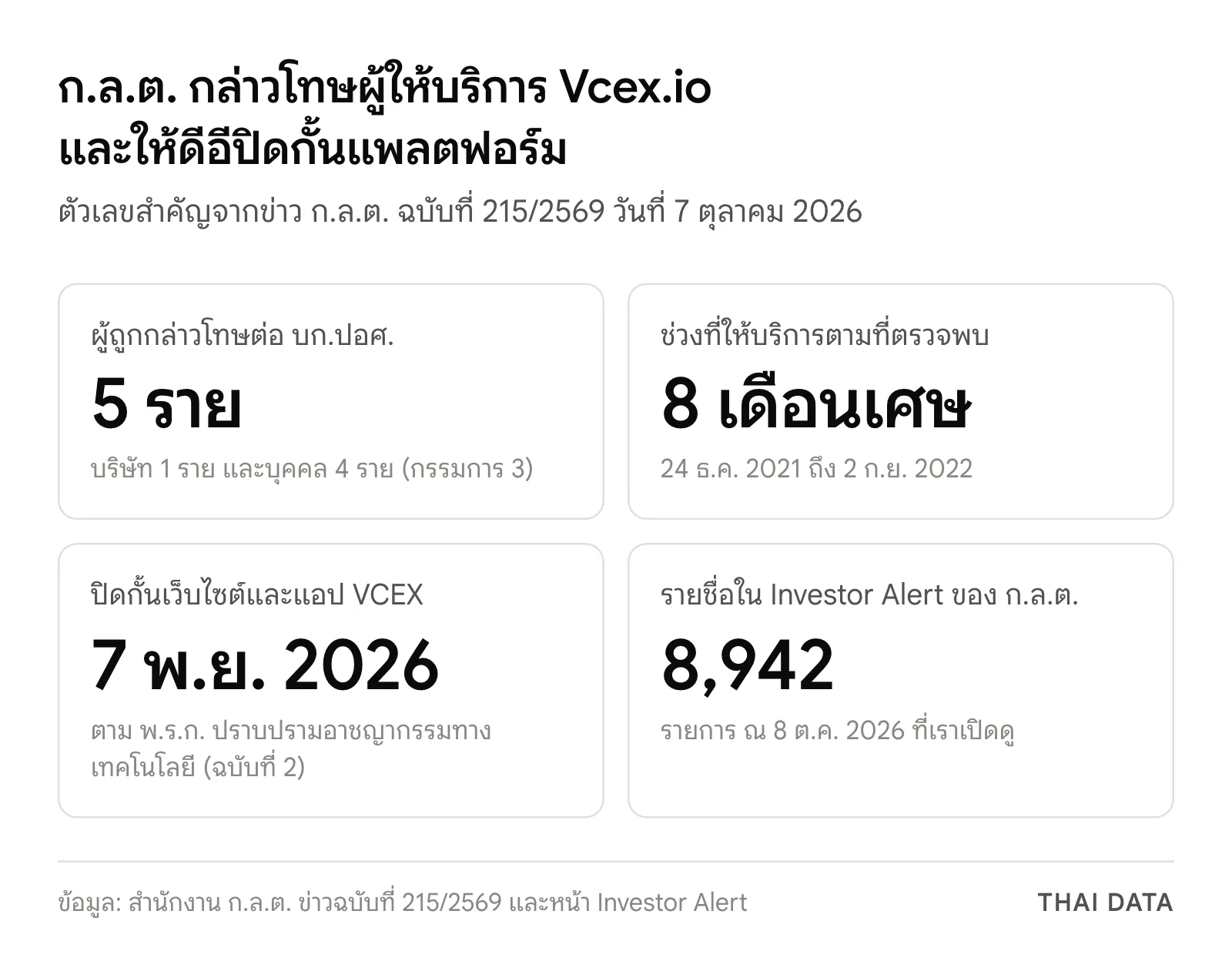 ภาพสรุปคดี Vcex.io: ก.ล.ต. กล่าวโทษ 5 ราย ให้บริการช่วง 24 ธันวาคม 2021 ถึง 2 กันยายน 2022 ปิดกั้นแพลตฟอร์ม 7 พฤศจิกายน 2026 และรายชื่อใน Investor Alert 8,942 รายการ
