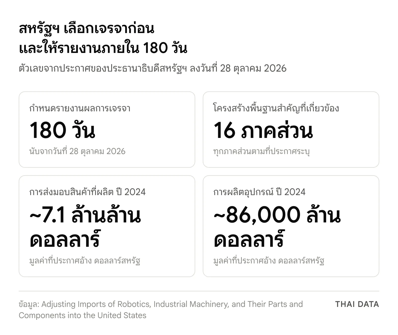 ภาพสรุปตัวเลขในประกาศ Section 232 หุ่นยนต์: รายงานภายใน 180 วัน โครงสร้างพื้นฐาน 16 ภาคส่วน การส่งมอบสินค้าราว 7.1 ล้านล้านดอลลาร์ และการผลิตอุปกรณ์ราว 86,000 ล้านดอลลาร์ ในปี 2024