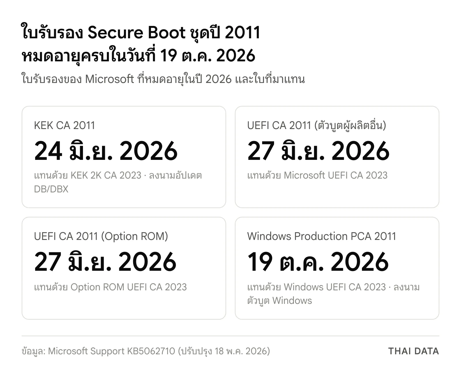 ภาพสรุปวัน Secure Boot หมดอายุ: KEK CA 2011 วันที่ 24 มิ.ย. 2026, UEFI CA 2011 สองบทบาทวันที่ 27 มิ.ย. 2026 และ Windows Production PCA 2011 วันที่ 19 ต.ค. 2026