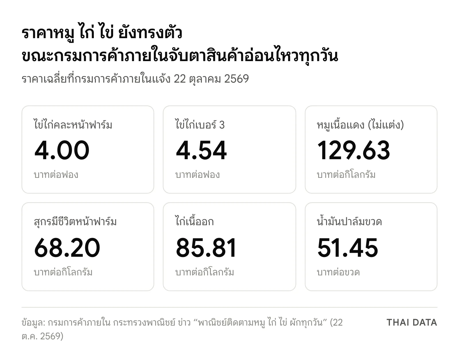 ภาพสรุปราคาเฉลี่ยสินค้าอ่อนไหว 17 รายการบางชนิดที่กรมการค้าภายในแจ้ง 22 ต.ค. 2569: ไข่ไก่คละหน้าฟาร์ม 4.00 บาทต่อฟอง ไข่เบอร์ 3 4.54 บาท หมูเนื้อแดง 129.63 บาทต่อกิโลกรัม สุกรมีชีวิต 68.20 บาท ไก่เนื้ออก 85.81 บาท และน้ำมันปาล์มขวด 51.45 บาท