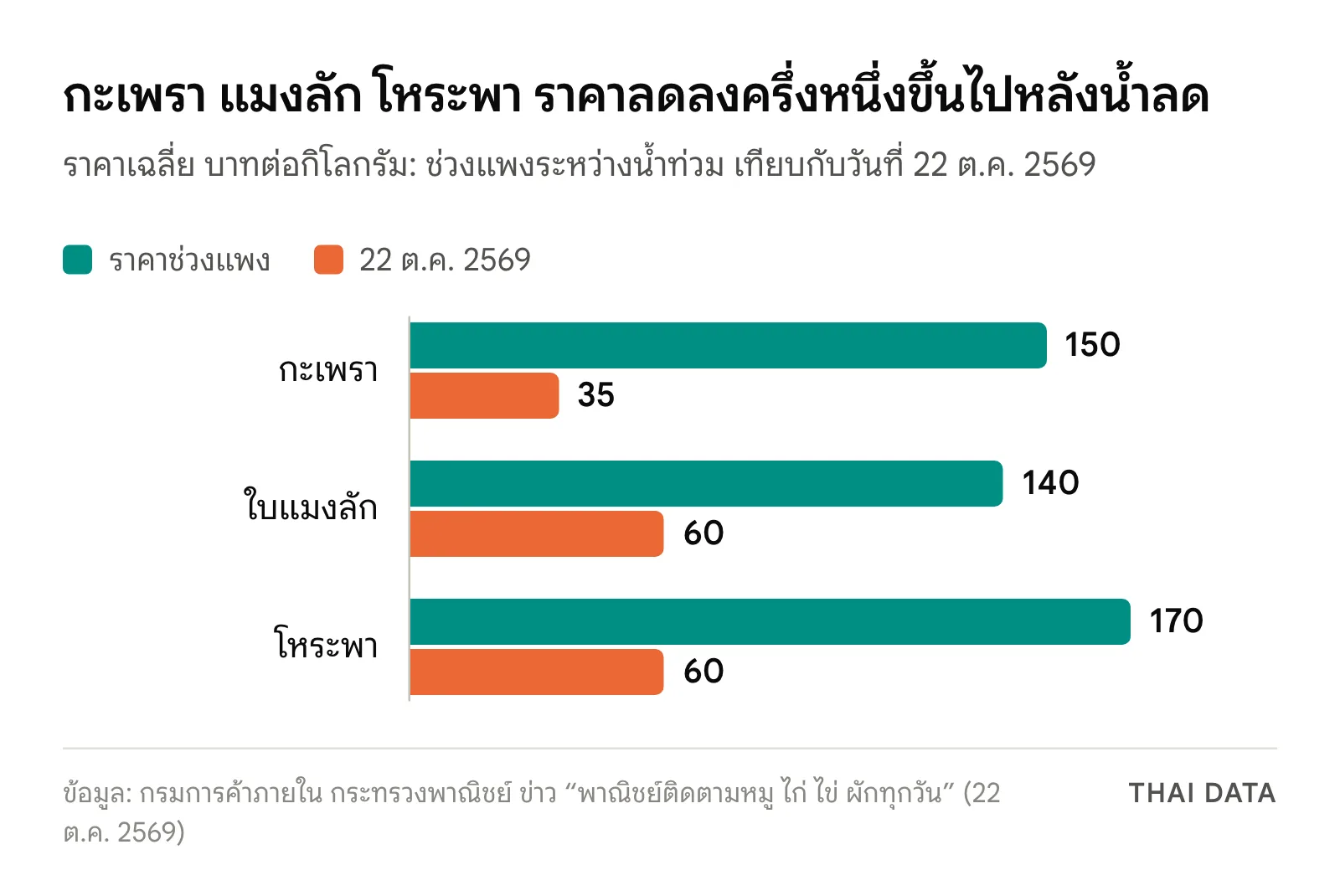 กราฟแท่งราคาผักใบตามข้อมูลกรมการค้าภายใน: กะเพราลดจาก 150 เหลือ 35 บาทต่อกิโลกรัม ใบแมงลักจาก 140 เหลือ 60 บาท และโหระพาจาก 170 เหลือ 60 บาท ณ 22 ตุลาคม 2569