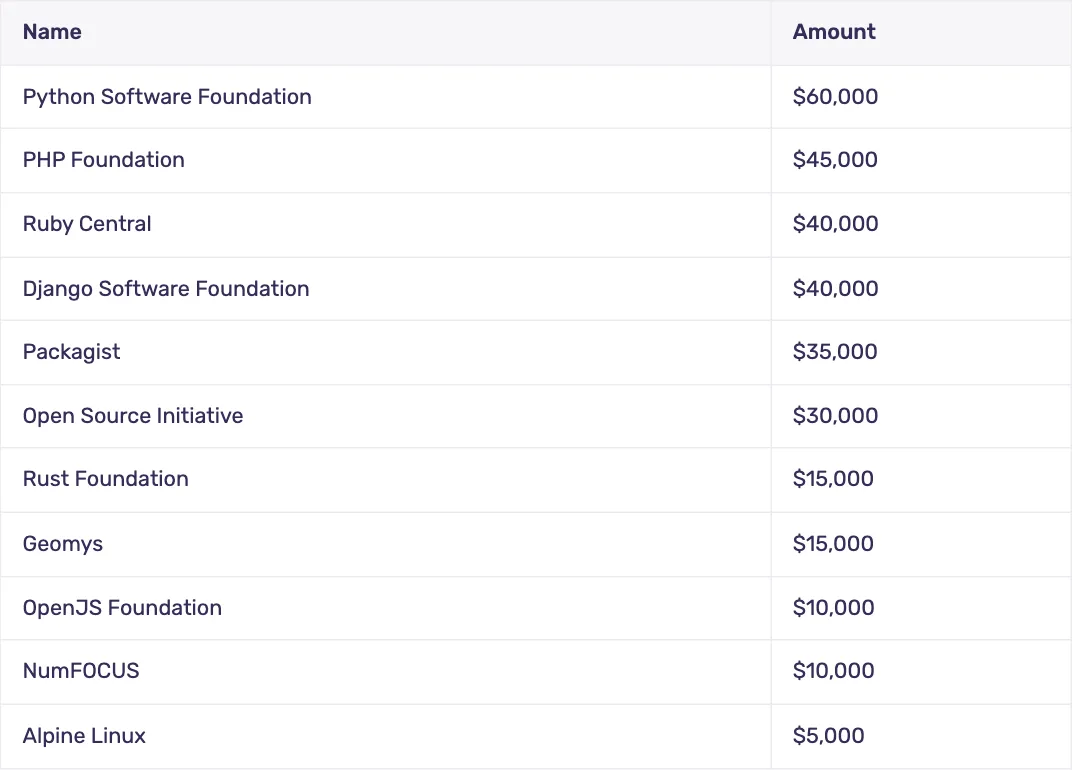 ตารางรายชื่อมูลนิธิ 11 แห่งและจำนวนเงินที่ Sentry ให้ในปี 2026 นำโดย Python Software Foundation 60,000 ดอลลาร์