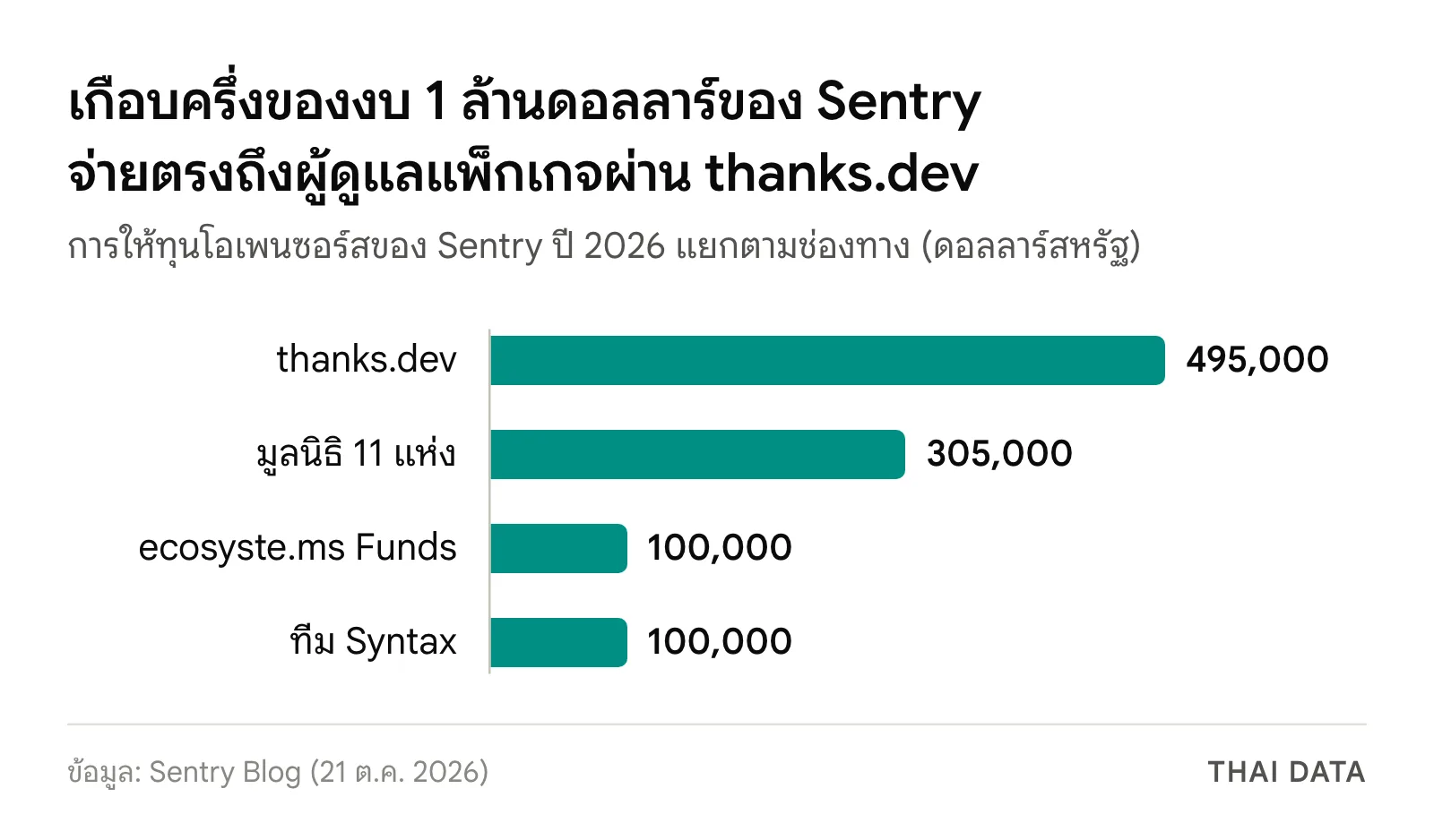 กราฟแท่งการที่ Sentry ให้ทุนโอเพนซอร์ส 1 ล้านดอลลาร์ปี 2026: thanks.dev 495,000 ดอลลาร์ มูลนิธิ 11 แห่ง 305,000 ดอลลาร์ ecosyste.ms Funds 100,000 ดอลลาร์ และทีม Syntax 100,000 ดอลลาร์