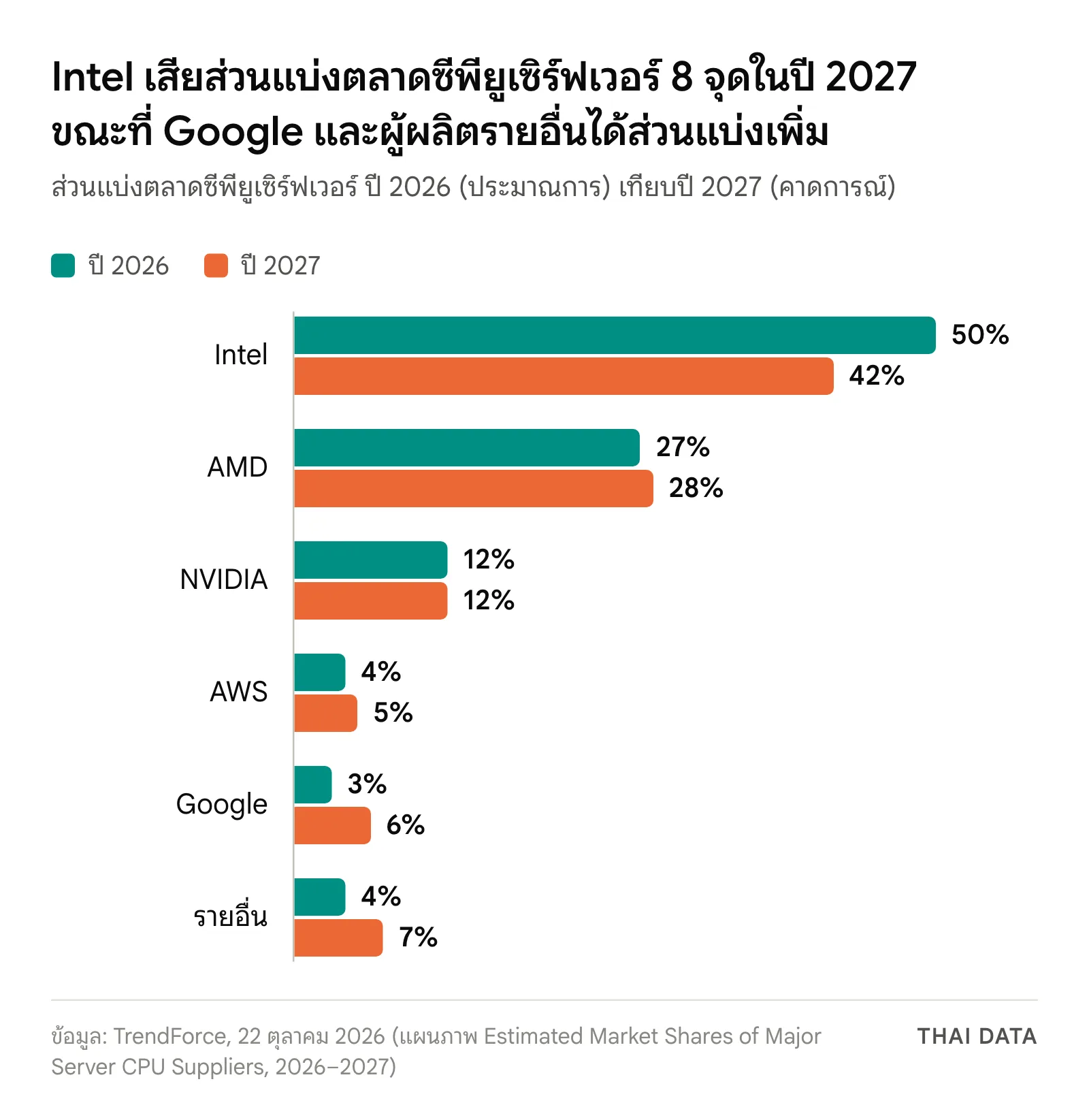 กราฟแท่งส่วนแบ่งตลาดซีพียูเซิร์ฟเวอร์ 2026 เทียบ 2027: Intel 50% เป็น 42% AMD 27% เป็น 28% NVIDIA 12% เท่าเดิม AWS 4% เป็น 5% Google 3% เป็น 6% และรายอื่น 4% เป็น 7%