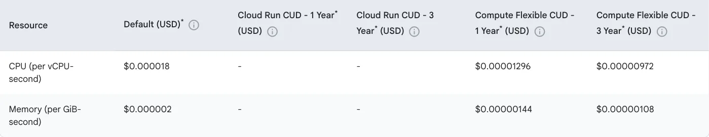 ภาพหน้าจอตารางราคา Serverless Container ของ Cloud Run แบบ instance-based แสดง CPU 0.000018 และหน่วยความจำ 0.000002 ดอลลาร์