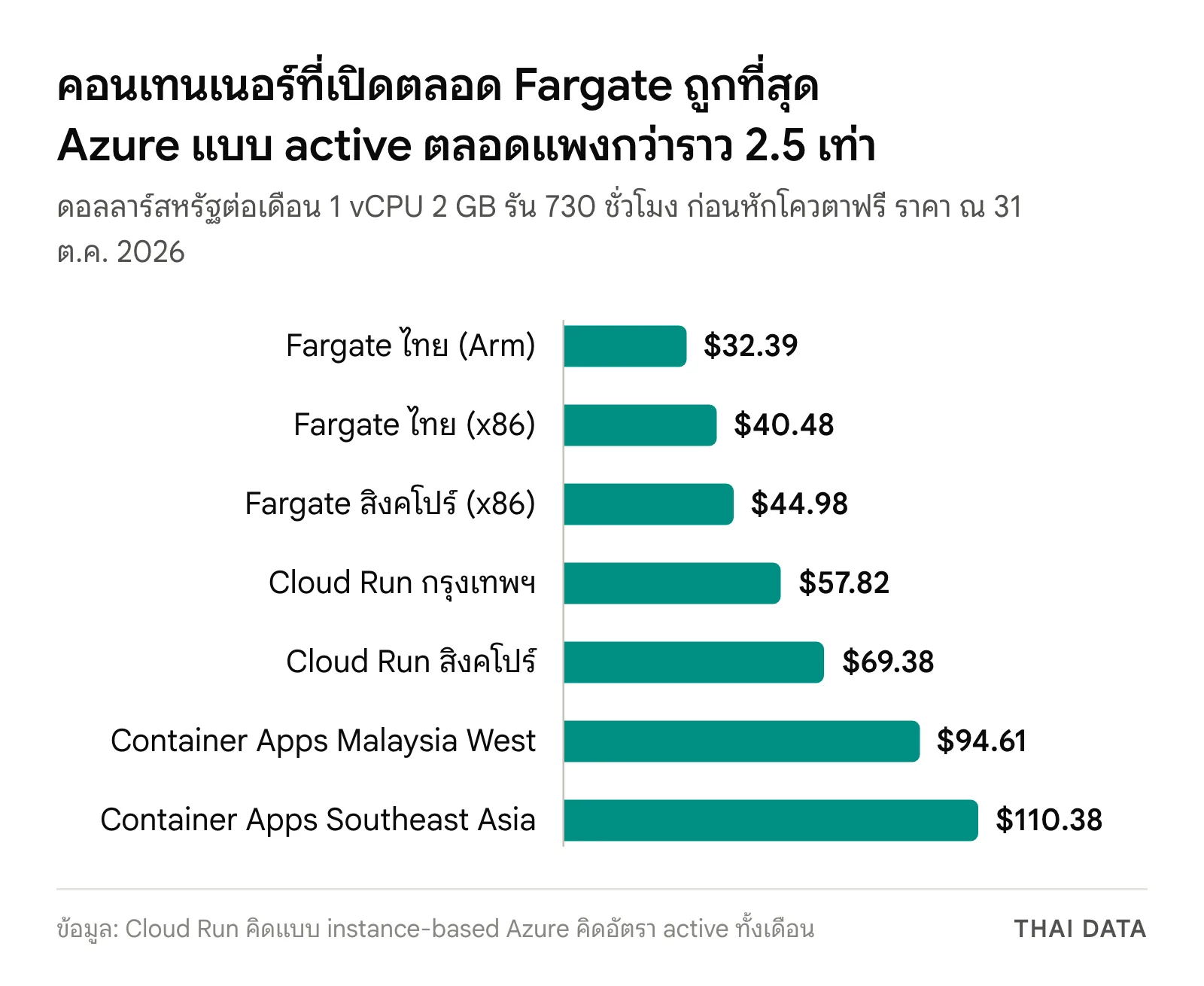 กราฟแท่งราคา Serverless Container ต่อเดือนของ 1 vCPU 2 GB ที่เปิดตลอด: Fargate ไทย Arm 32.39 ดอลลาร์ Fargate ไทย x86 40.48 Fargate สิงคโปร์ 44.98 Cloud Run กรุงเทพฯ 57.82 Cloud Run สิงคโปร์ 69.38 Container Apps Malaysia West 94.61 และ Southeast Asia 110.38 ดอลลาร์