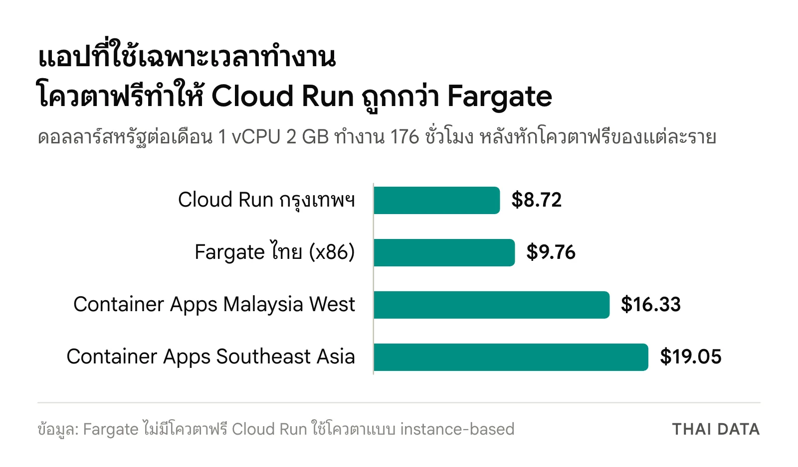 กราฟแท่งค่าคอนเทนเนอร์ 176 ชั่วโมงต่อเดือนหลังหักโควตาฟรี: Cloud Run กรุงเทพฯ 8.72 ดอลลาร์ Fargate ไทย 9.76 Container Apps Malaysia West 16.33 และ Southeast Asia 19.05 ดอลลาร์