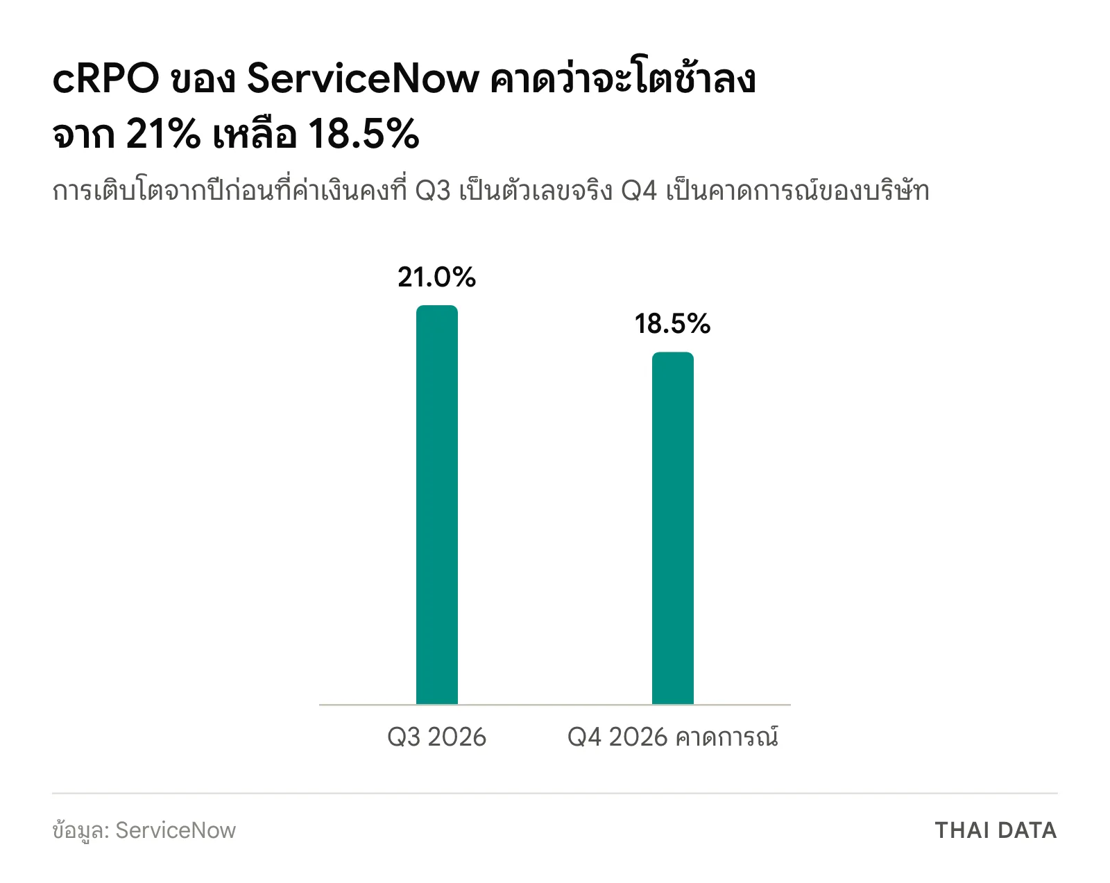กราฟการเติบโตของ cRPO ServiceNow ที่ค่าเงินคงที่ 21% ในไตรมาส 3 ปี 2026 และคาดการณ์ 18.5% ในไตรมาส 4 ปี 2026