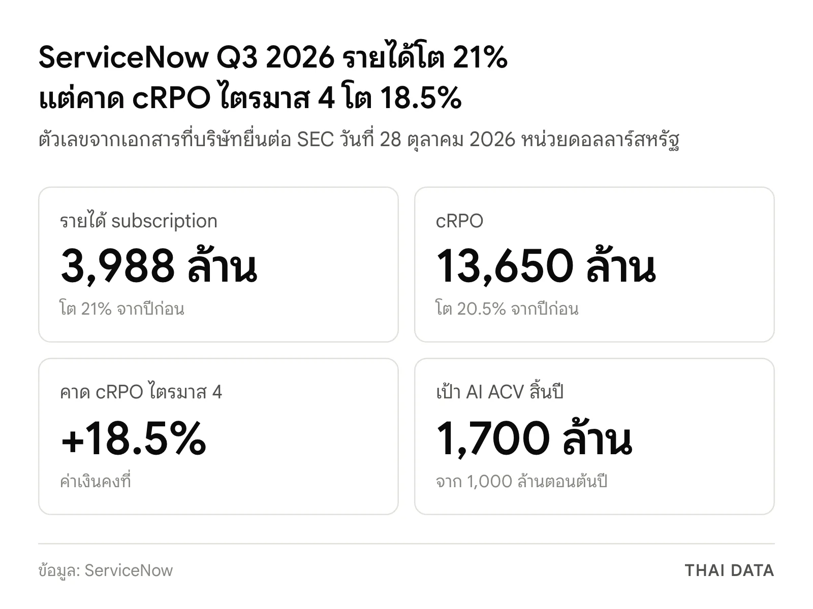 ตัวเลขสำคัญของ ServiceNow Q3 2026: รายได้ subscription 3,988 ล้านดอลลาร์ cRPO 13,650 ล้านดอลลาร์ คาด cRPO ไตรมาส 4 โต 18.5% และเป้า AI ACV สิ้นปี 1,700 ล้านดอลลาร์