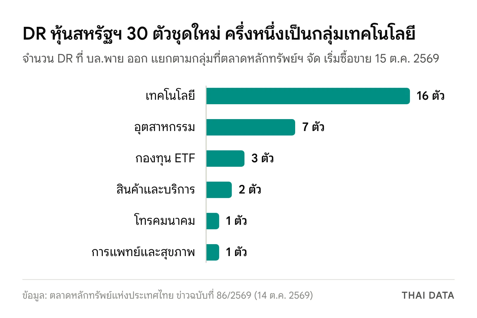 กราฟแท่งจำนวน DR หุ้นสหรัฐฯ 30 ตัวที่เริ่มซื้อขาย 15 ต.ค. 2569 แยกตามกลุ่ม: เทคโนโลยี 16 อุตสาหกรรม 7 กองทุน ETF 3 สินค้าและบริการ 2 โทรคมนาคม 1 และการแพทย์และสุขภาพ 1
