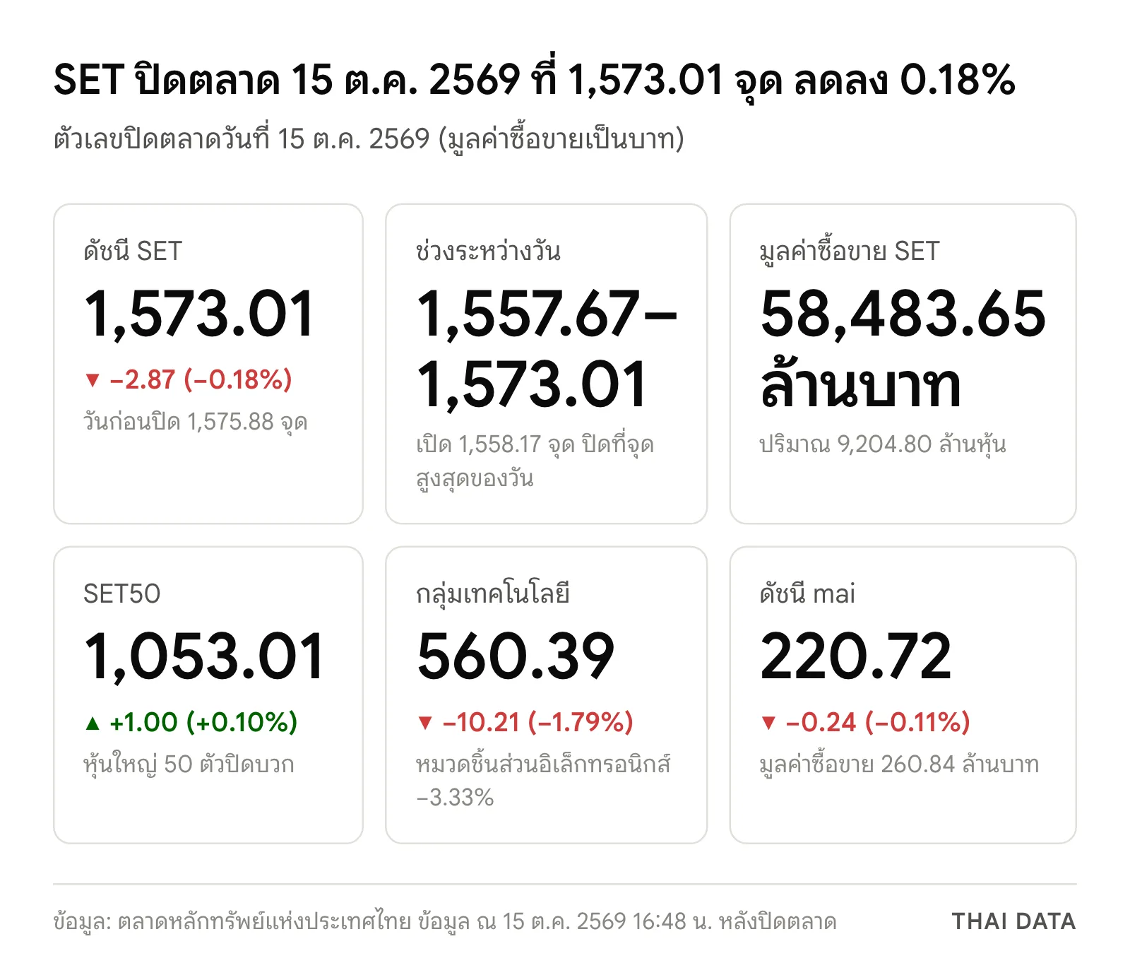 ภาพสรุปตัวเลข SET ปิดตลาด 15 ต.ค. 2569: ดัชนี SET 1,573.01 จุด ลดลง 2.87 จุด (0.18%) ช่วงระหว่างวัน 1,557.67–1,573.01 จุด มูลค่าซื้อขาย 58,483.65 ล้านบาท SET50 1,053.01 จุด เพิ่มขึ้น 0.10% กลุ่มเทคโนโลยีลดลง 1.79% และดัชนี mai 220.72 จุด ลดลง 0.11%