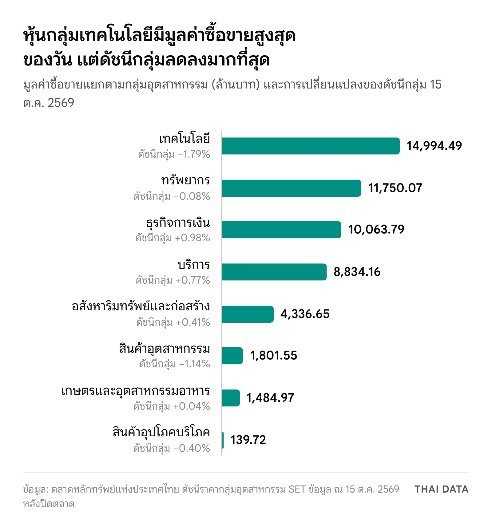 กราฟแท่งมูลค่าซื้อขายแยกตามกลุ่มอุตสาหกรรมของ SET วันที่ 15 ต.ค. 2569: เทคโนโลยี 14,994.49 ล้านบาท ดัชนีกลุ่มลดลง 1.79% ทรัพยากร 11,750.07 ธุรกิจการเงิน 10,063.79 บริการ 8,834.16 อสังหาริมทรัพย์และก่อสร้าง 4,336.65 สินค้าอุตสาหกรรม 1,801.55 เกษตรและอุตสาหกรรมอาหาร 1,484.97 และสินค้าอุปโภคบริโภค 139.72 ล้านบาท
