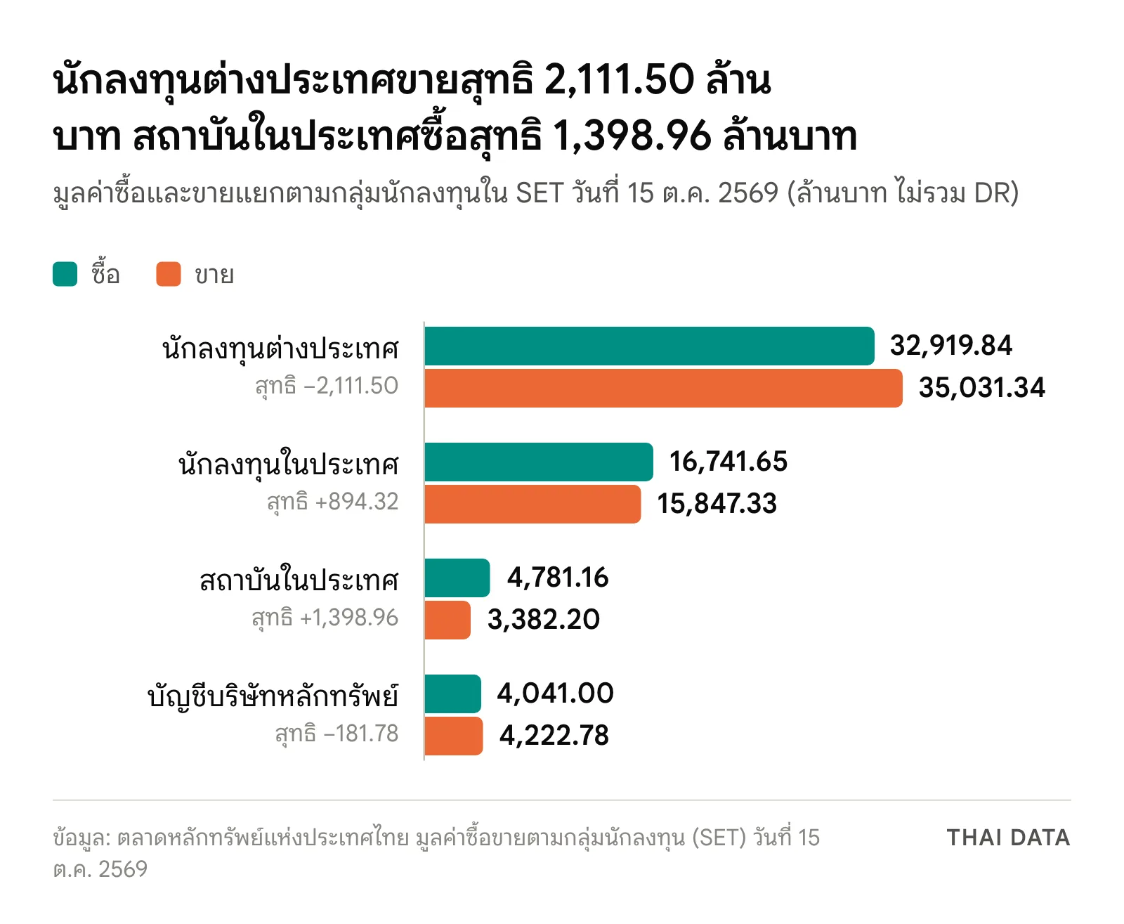 กราฟแท่งมูลค่าซื้อและขายแยกตามกลุ่มนักลงทุนวันที่ SET ปิดตลาด 15 ต.ค. 2569: นักลงทุนต่างประเทศซื้อ 32,919.84 ขาย 35,031.34 ล้านบาท นักลงทุนในประเทศซื้อ 16,741.65 ขาย 15,847.33 สถาบันในประเทศซื้อ 4,781.16 ขาย 3,382.20 และบัญชีบริษัทหลักทรัพย์ซื้อ 4,041.00 ขาย 4,222.78 ล้านบาท