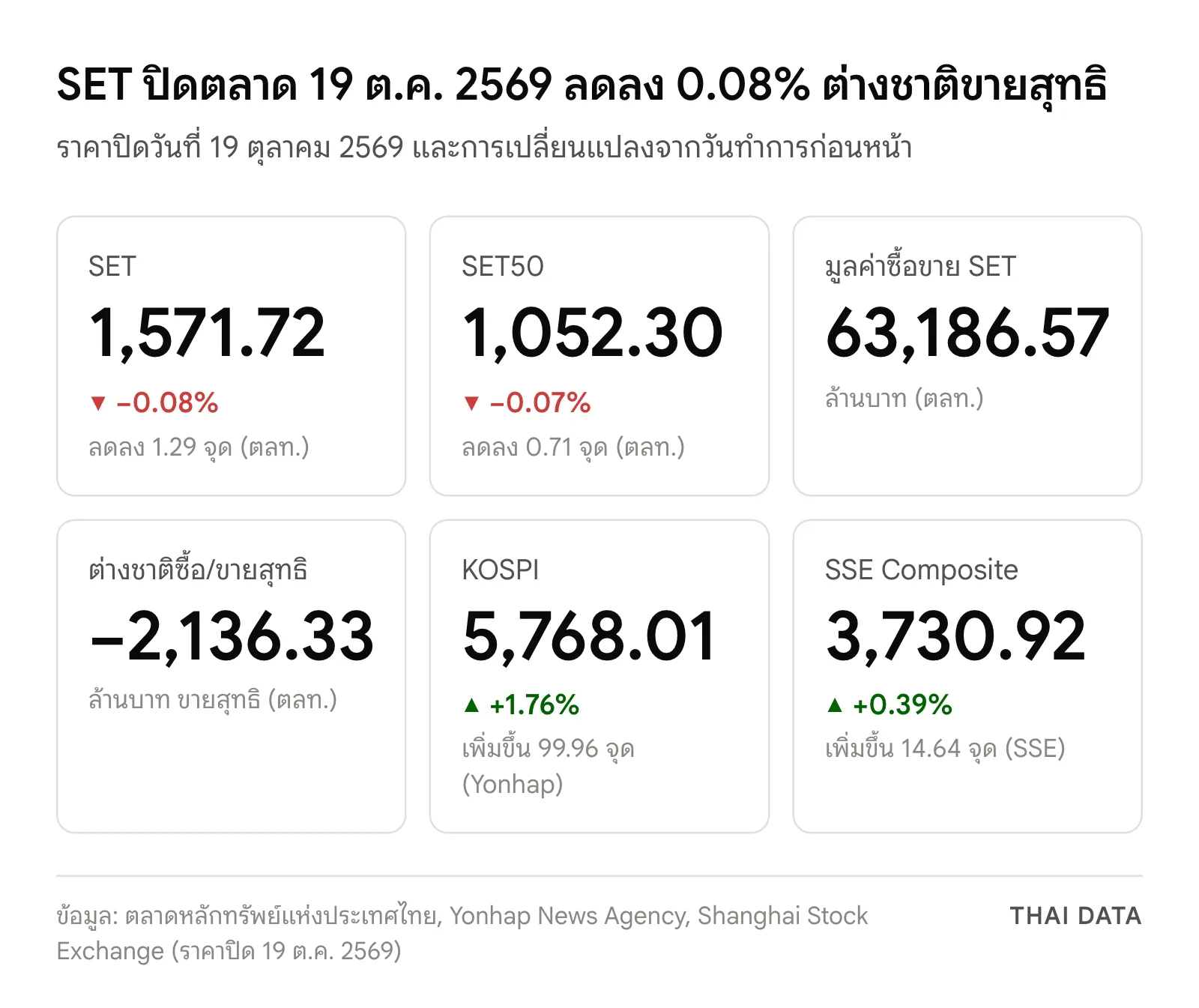 ภาพสรุปตัวเลขในวันที่ SET ปิดตลาด 19 ต.ค. 2569: SET 1,571.72 จุด −0.08% SET50 1,052.30 จุด −0.07% มูลค่าซื้อขาย 63,186.57 ล้านบาท ต่างชาติขายสุทธิ 2,136.33 ล้านบาท KOSPI 5,768.01 จุด +1.76% และ SSE Composite 3,730.92 จุด +0.39%