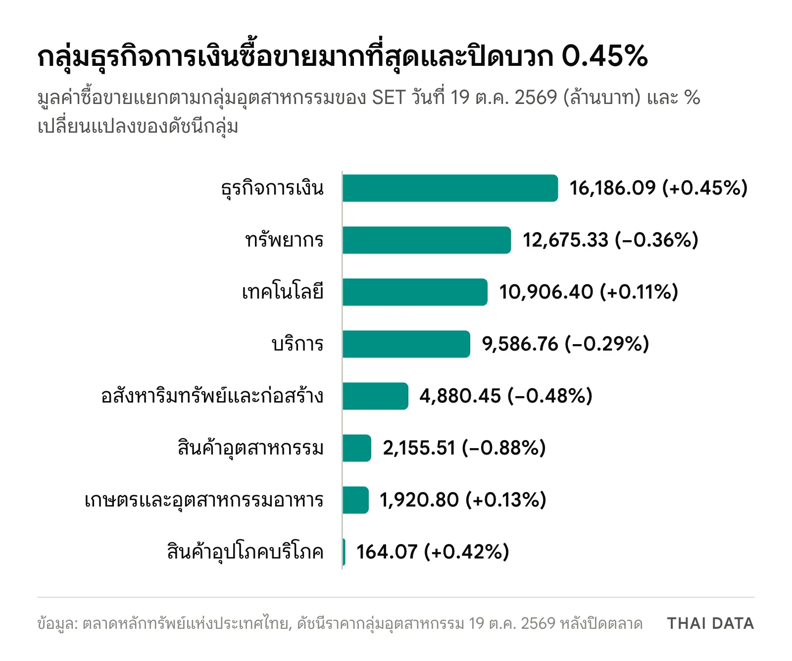 กราฟแท่งมูลค่าซื้อขายแยกตามกลุ่มอุตสาหกรรมในวันที่ SET ปิดตลาด 19 ต.ค. 2569: ธุรกิจการเงิน 16,186.09 ล้านบาท (+0.45%) ทรัพยากร 12,675.33 (−0.36%) เทคโนโลยี 10,906.40 (+0.11%) บริการ 9,586.76 (−0.29%) อสังหาริมทรัพย์และก่อสร้าง 4,880.45 (−0.48%) สินค้าอุตสาหกรรม 2,155.51 (−0.88%) เกษตรและอุตสาหกรรมอาหาร 1,920.80 (+0.13%) และสินค้าอุปโภคบริโภค 164.07 ล้านบาท (+0.42%)