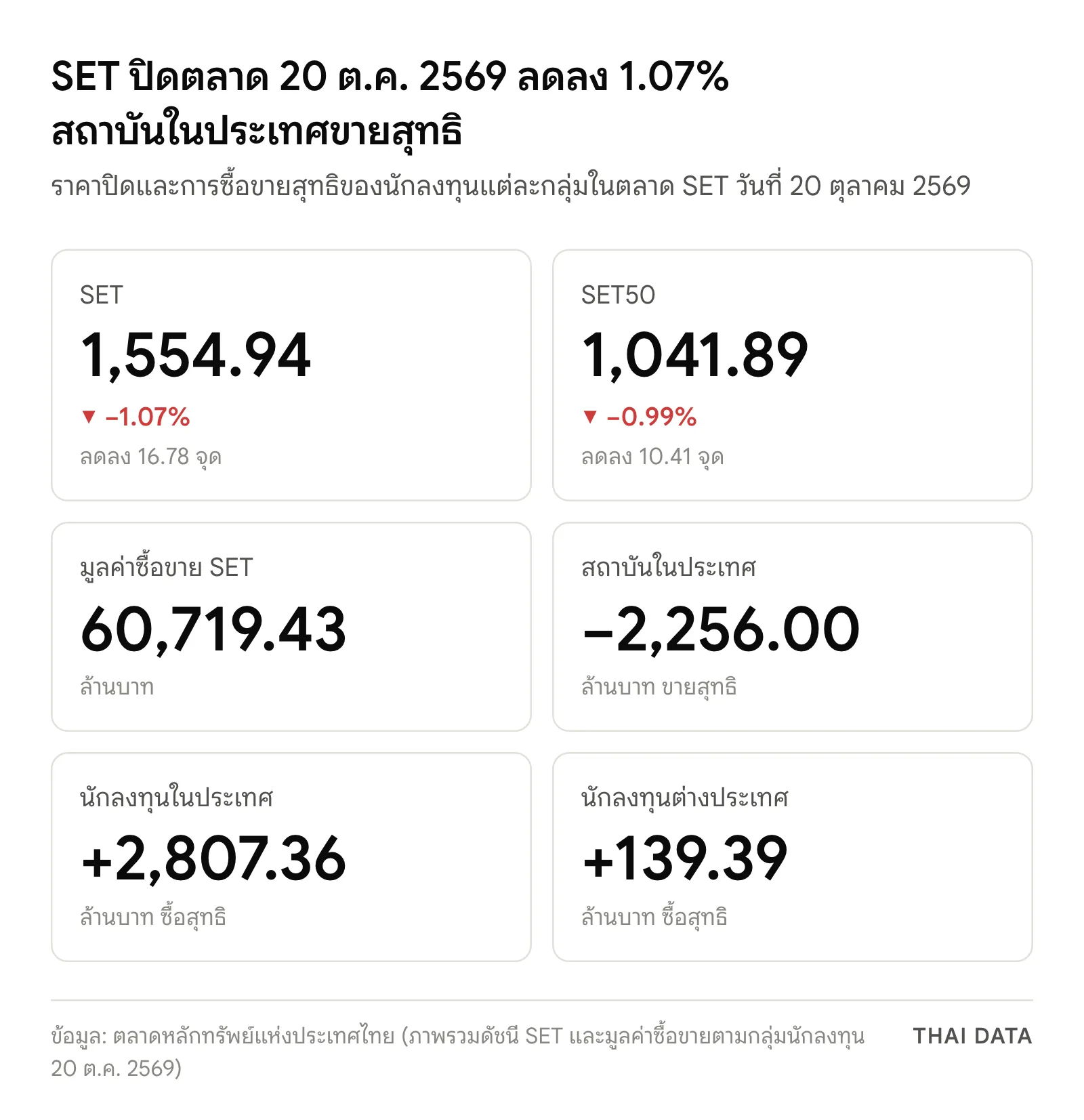 ภาพสรุปตัวเลขในวันที่ SET ปิดตลาด 20 ต.ค. 2569: SET 1,554.94 จุด −1.07% SET50 1,041.89 จุด −0.99% มูลค่าซื้อขาย 60,719.43 ล้านบาท สถาบันในประเทศขายสุทธิ 2,256.00 ล้านบาท นักลงทุนในประเทศซื้อสุทธิ 2,807.36 ล้านบาท และต่างชาติซื้อสุทธิ 139.39 ล้านบาท