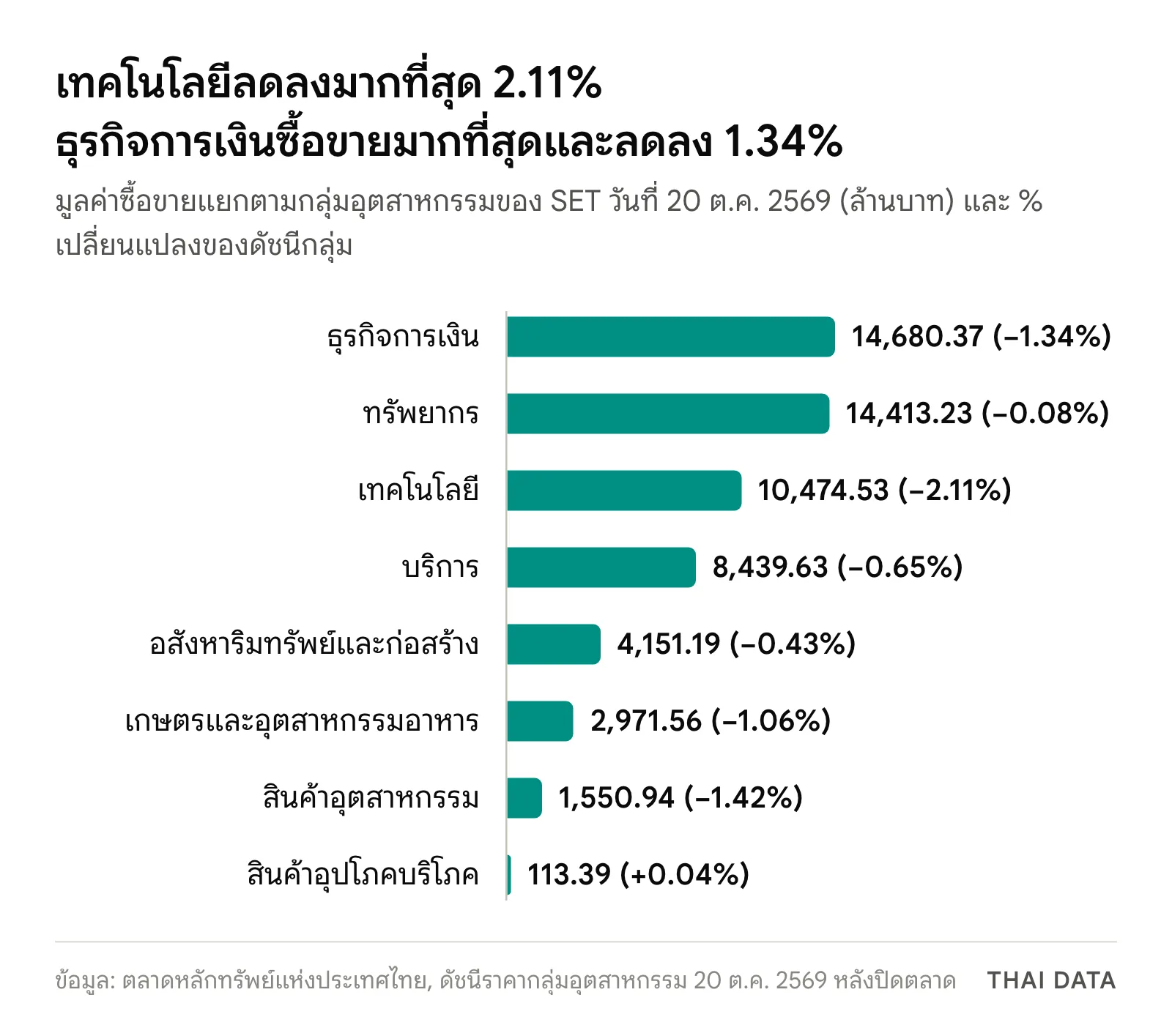 กราฟแท่งมูลค่าซื้อขายแยกตามกลุ่มอุตสาหกรรมในวันที่ SET ปิดตลาด 20 ต.ค. 2569: ธุรกิจการเงิน 14,680.37 ล้านบาท (−1.34%) ทรัพยากร 14,413.23 (−0.08%) เทคโนโลยี 10,474.53 (−2.11%) บริการ 8,439.63 (−0.65%) อสังหาริมทรัพย์และก่อสร้าง 4,151.19 (−0.43%) เกษตรและอุตสาหกรรมอาหาร 2,971.56 (−1.06%) สินค้าอุตสาหกรรม 1,550.94 (−1.42%) และสินค้าอุปโภคบริโภค 113.39 ล้านบาท (+0.04%)